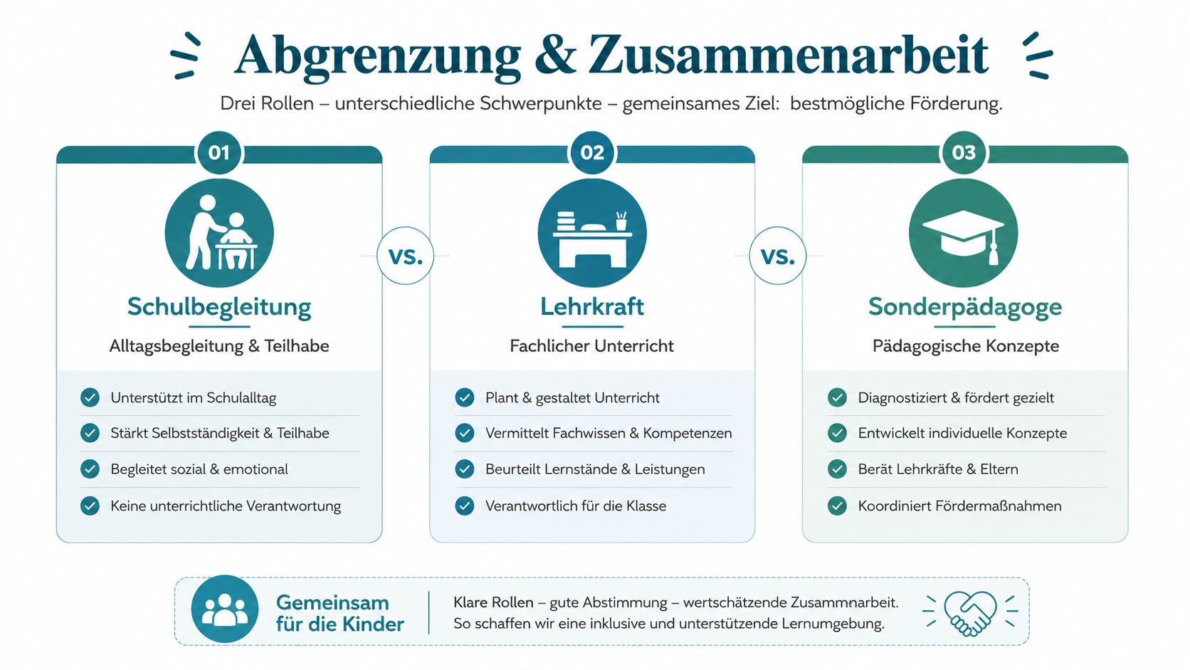 Übersicht der verschiedenen Rollen und Aufgabenbereiche von Schulbegleitung, Lehrkraft und Sonderpädagoge zur Förderung der Kinder im Schulalltag.