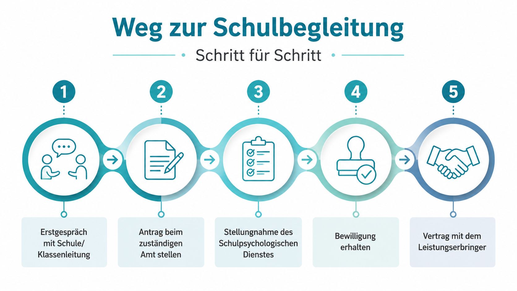 Eine fünfstufige Infografik, die den Weg zur Beantragung einer Schulbegleitung schrittweise für Eltern und Interessierte darstellt.