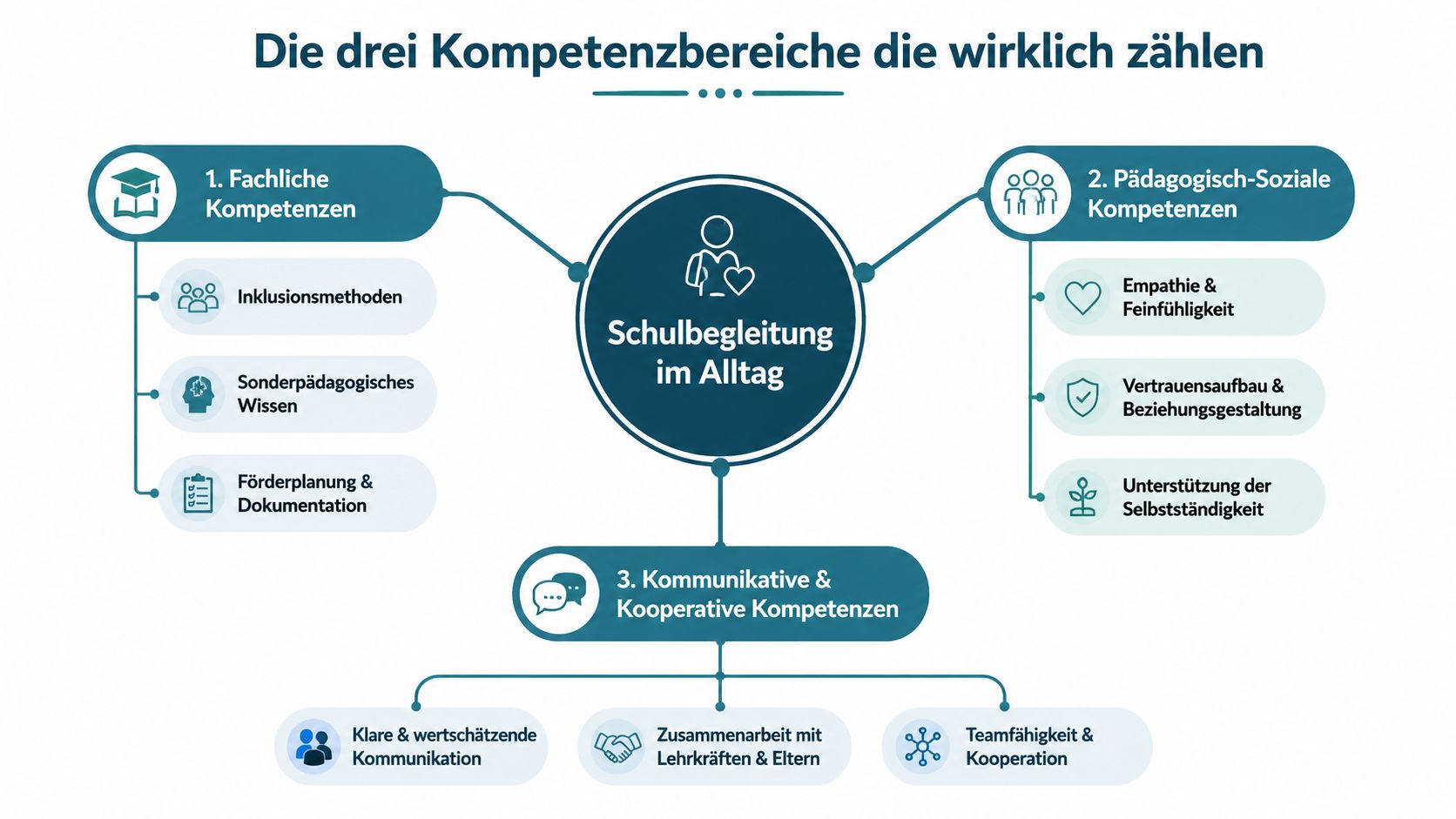 Übersichtsgrafik der drei essenziellen Kompetenzbereiche für eine erfolgreiche Schulbegleitung im Alltag inklusive detaillierter Unterpunkte.