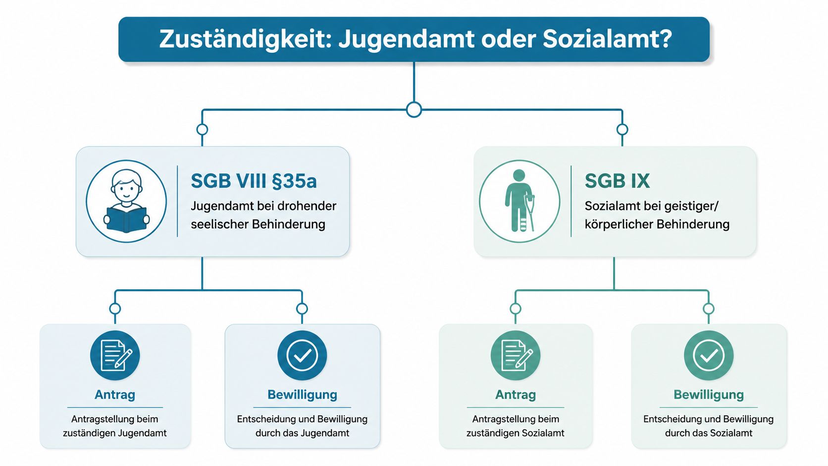 Ein Flussdiagramm, das die Zuständigkeiten zwischen Jugendamt und Sozialamt bei unterschiedlichen Arten von Behinderungen und Anträgen aufzeigt.
