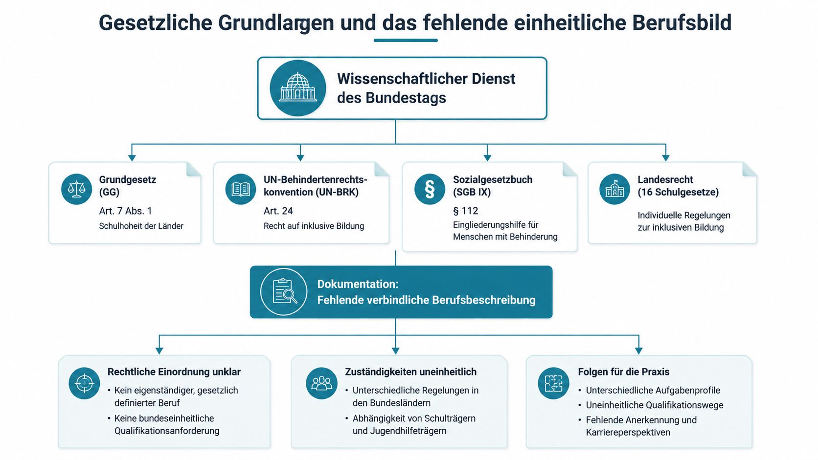 Übersichtsgrafik über gesetzliche Grundlagen der Schulbegleitung und die Problematik eines fehlenden einheitlichen Berufsbildes in Deutschland.