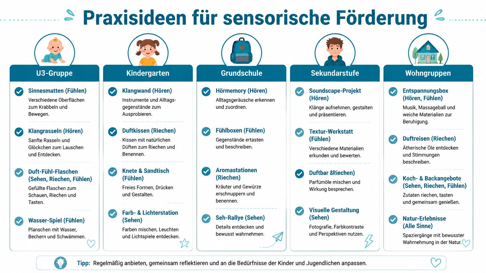 Übersicht zu Ideen für sensorische Förderung bei Kindern und Jugendlichen in verschiedenen Altersgruppen und Wohnformen.