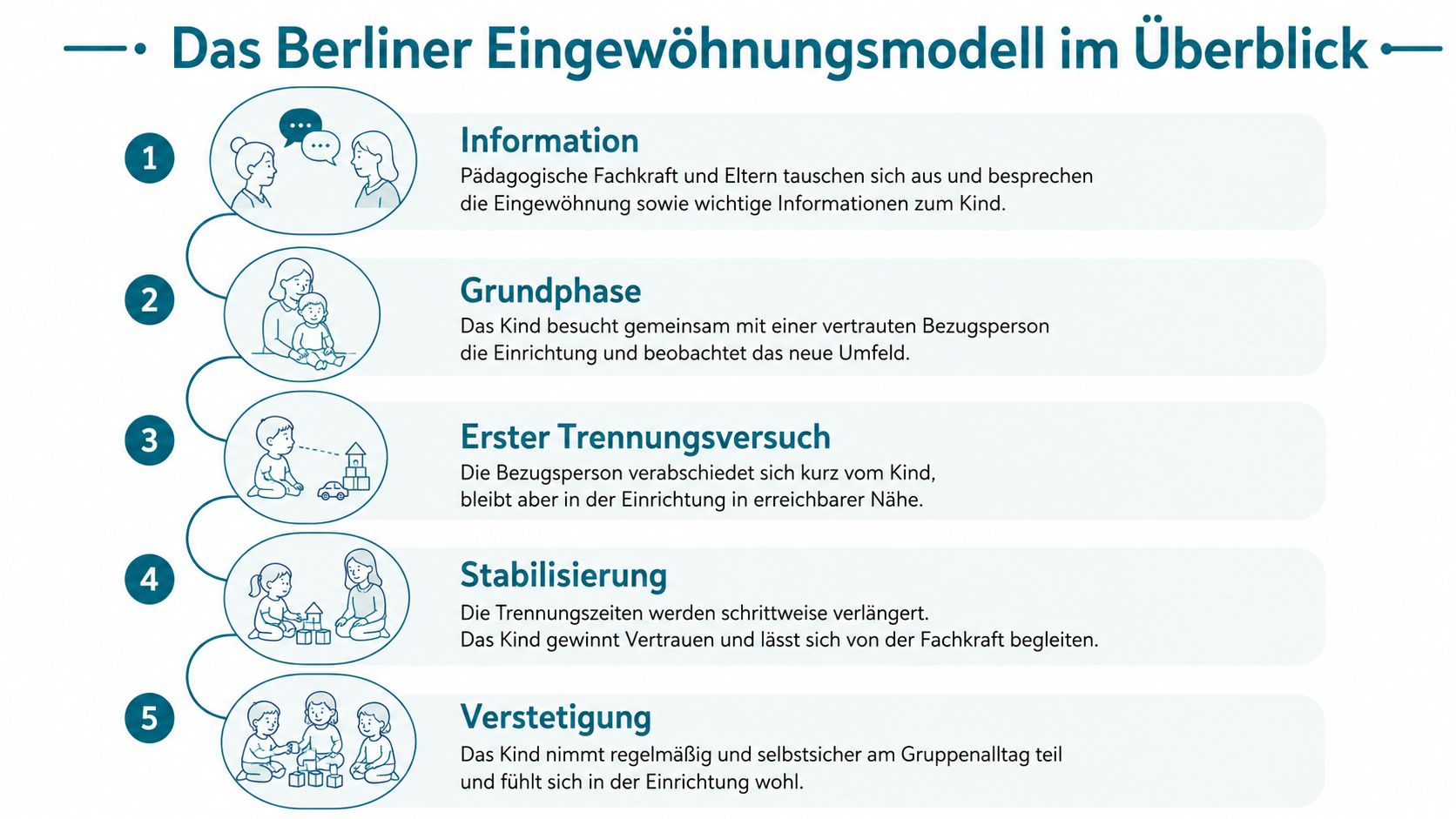 Eine Infografik erklärt die fünf Schritte des Berliner Eingewöhnungsmodells für Kinder in einer Kindertageseinrichtung.