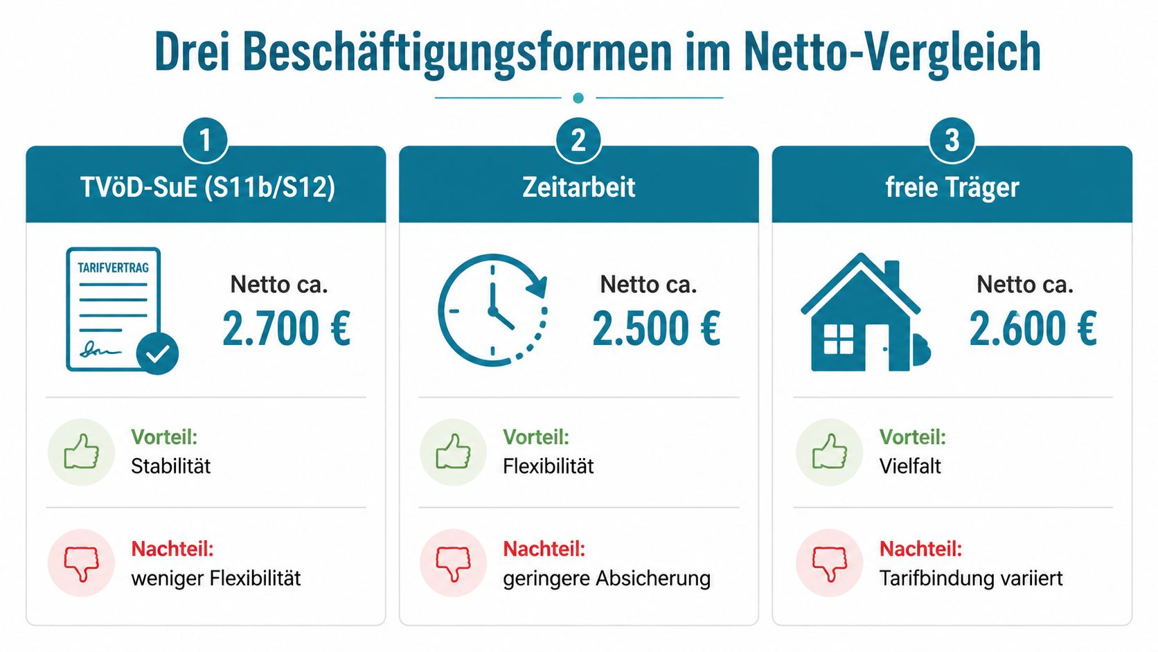 Vergleich von drei Beschäftigungsformen für Sozialpädagogen basierend auf Nettoverdienst, Vorteilen und Nachteilen in einer übersichtlichen Infografik dargestellt.