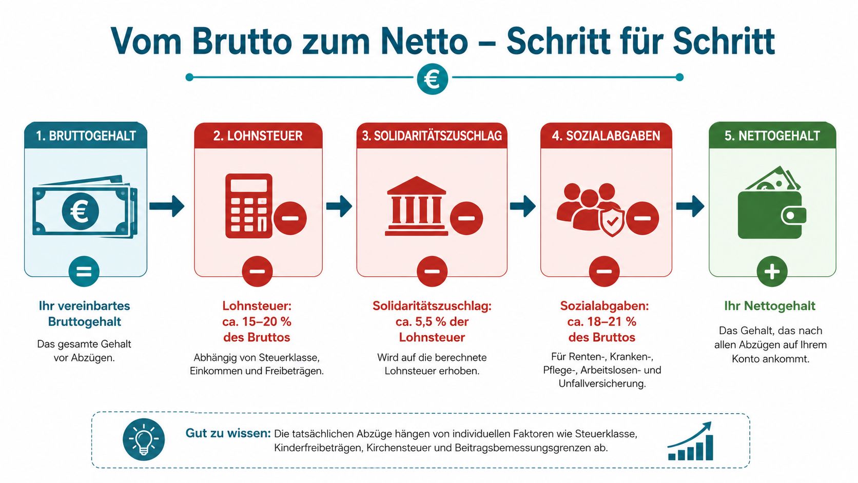 Eine Infografik zeigt Schritt für Schritt, wie das Bruttogehalt in Deutschland zum Nettogehalt berechnet wird.
