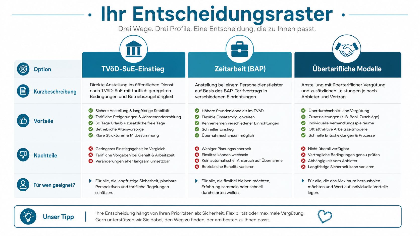 Übersicht zu Karrieremöglichkeiten für Erzieher mit einem Entscheidungsraster für verschiedene Anstellungsarten im Vergleich dargestellt.