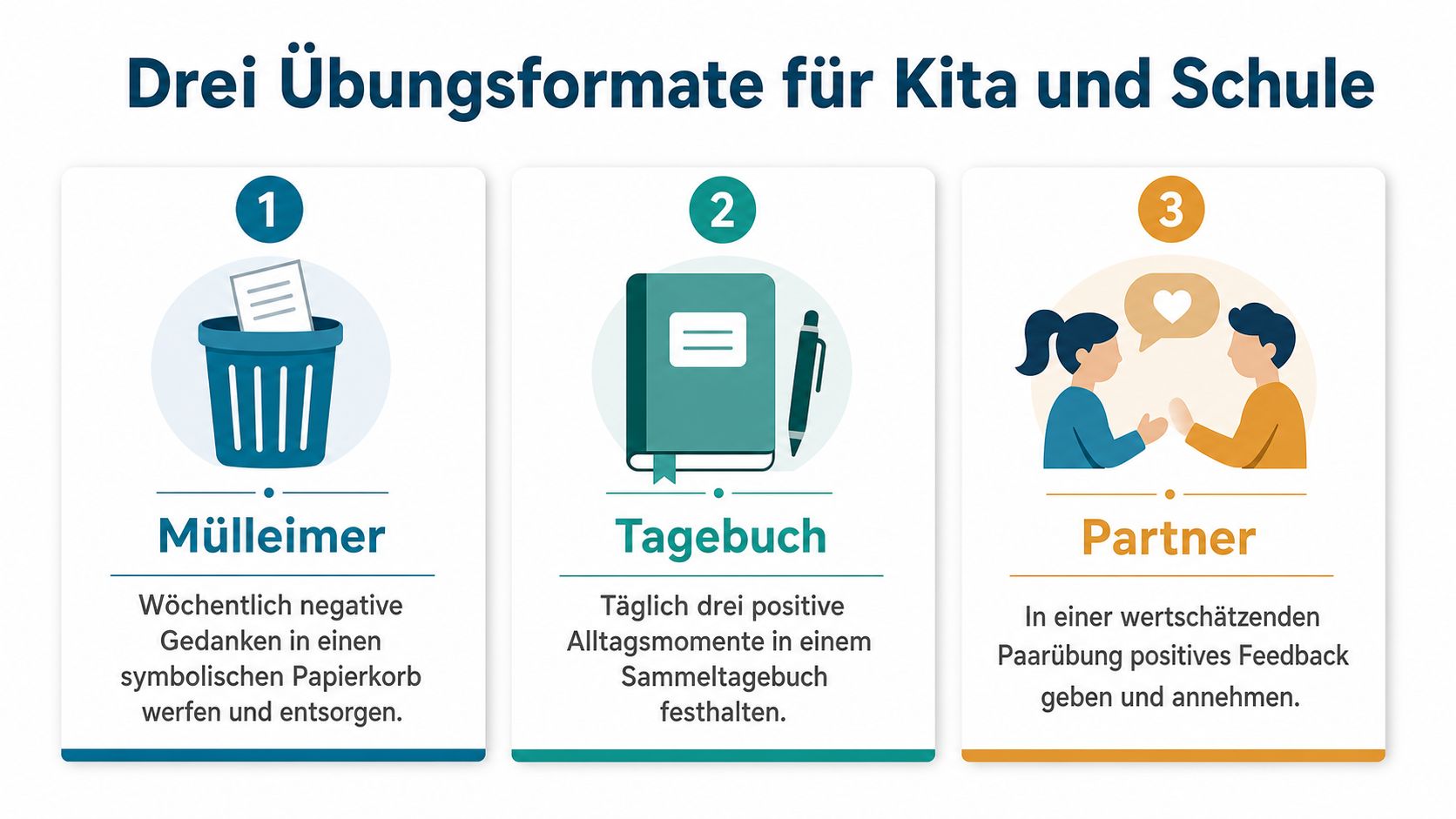 Infografik zeigt drei einfache Übungen zur Stärkung des Selbstwerts in Kindertagesstätten und Schulen als visuelle Anleitung.