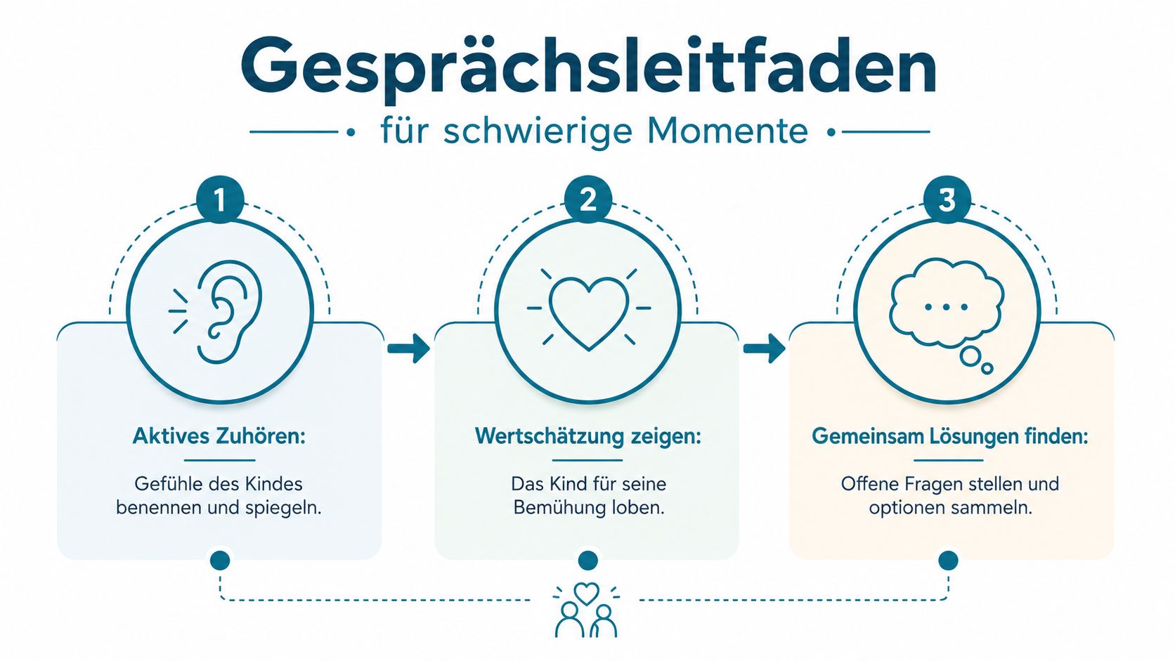 Ein Gesprächsleitfaden mit drei Schritten zur Unterstützung für Eltern in schwierigen Momenten mit Kindern.