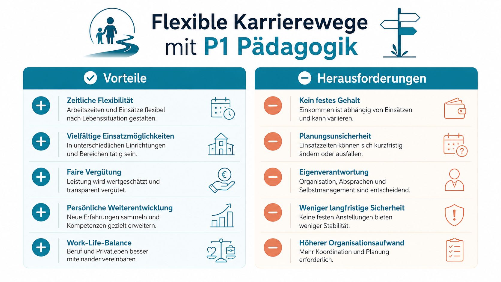 Eine Infografik über die Vorteile und Herausforderungen flexibler Karrierewege bei P1 Pädagogik für pädagogische Fachkräfte.