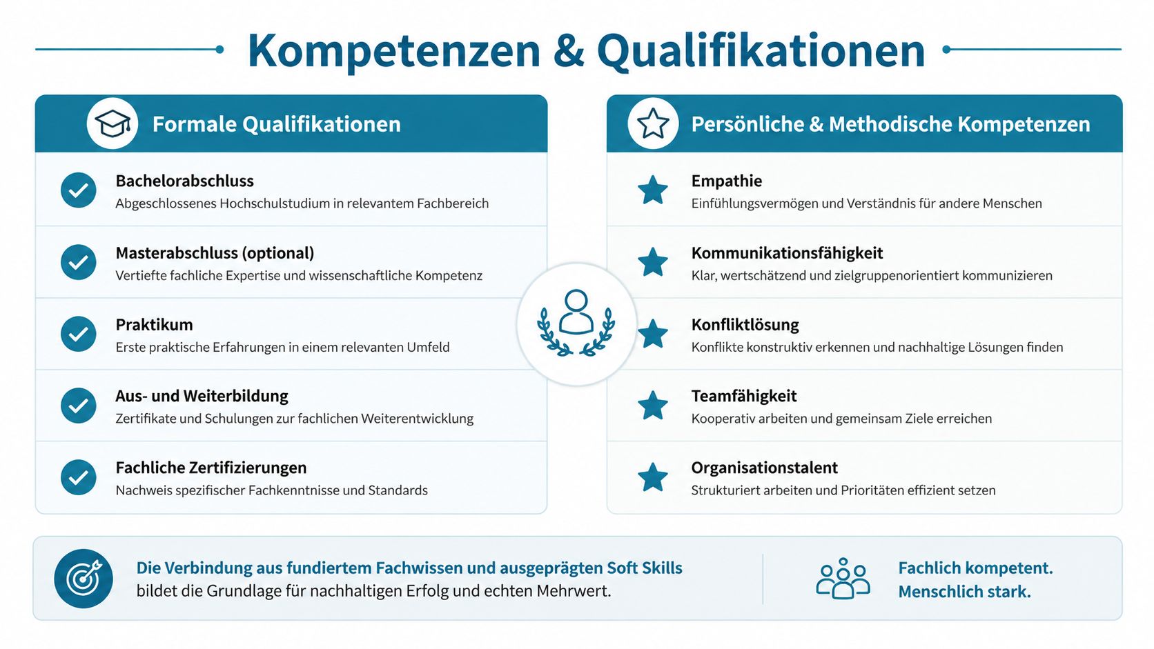 Eine Übersicht der Kompetenzen und Qualifikationen, unterteilt in formale Qualifikationen sowie persönliche und methodische Fähigkeiten.