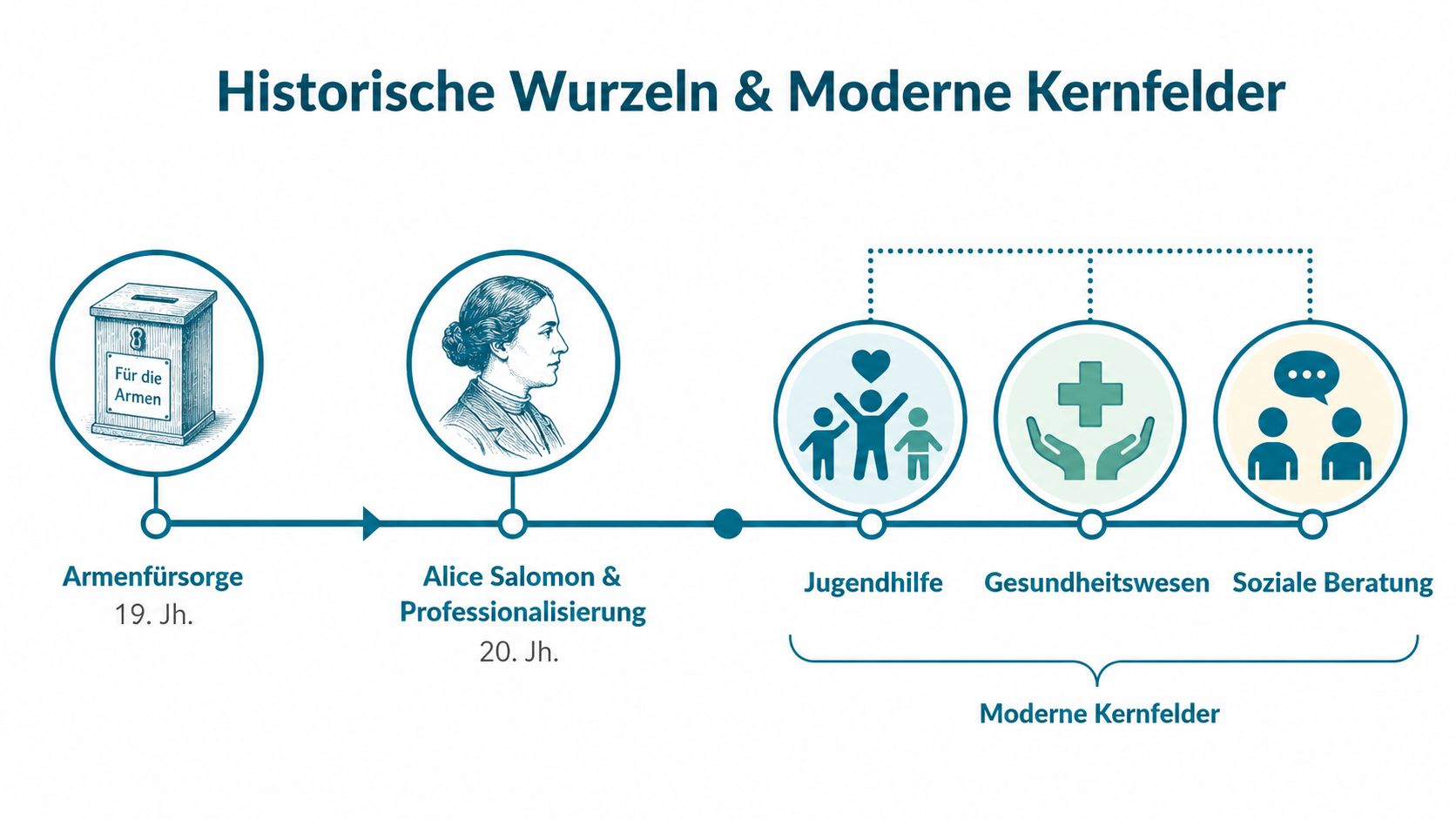 Eine Infografik zur historischen Entwicklung und den modernen Kernfeldern der Sozialen Arbeit von der Armenpflege bis heute.