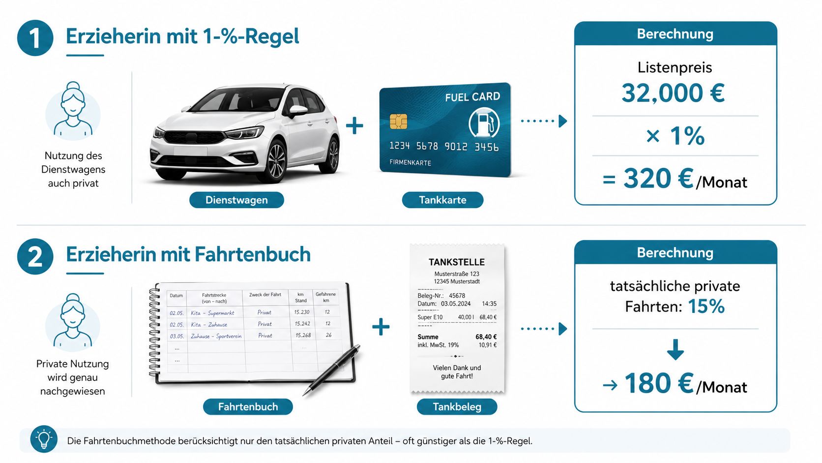 Vergleich der 1-Prozent-Regel und der Fahrtenbuchmethode für die Besteuerung eines Dienstwagens mit Tankkarte für Erzieher.