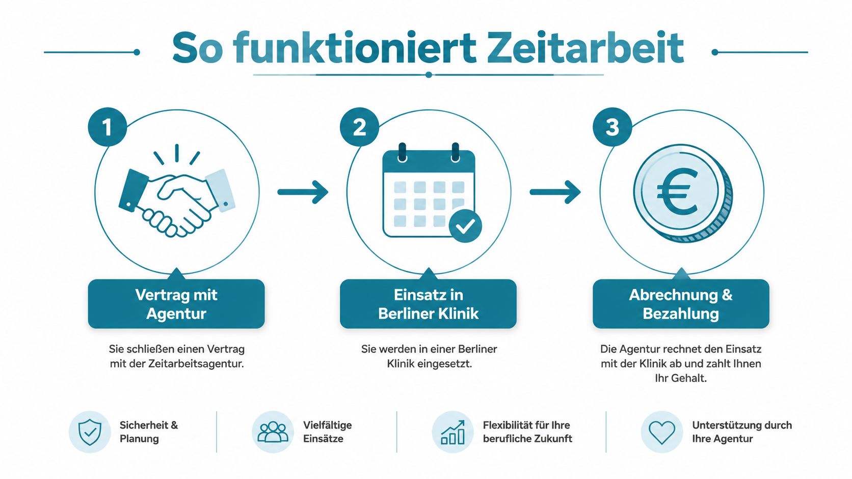 Eine Infografik erklärt in drei einfachen Schritten die Funktionsweise der Zeitarbeit in Berliner Kliniken.