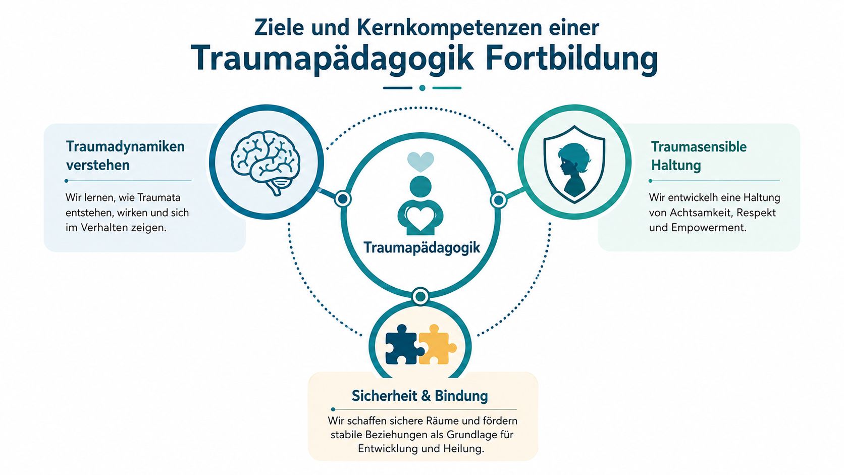 Eine Infografik zu Zielen und Kernkompetenzen einer Traumapädagogik-Fortbildung mit Fokus auf Verständnis, Haltung sowie Sicherheit und Bindung.