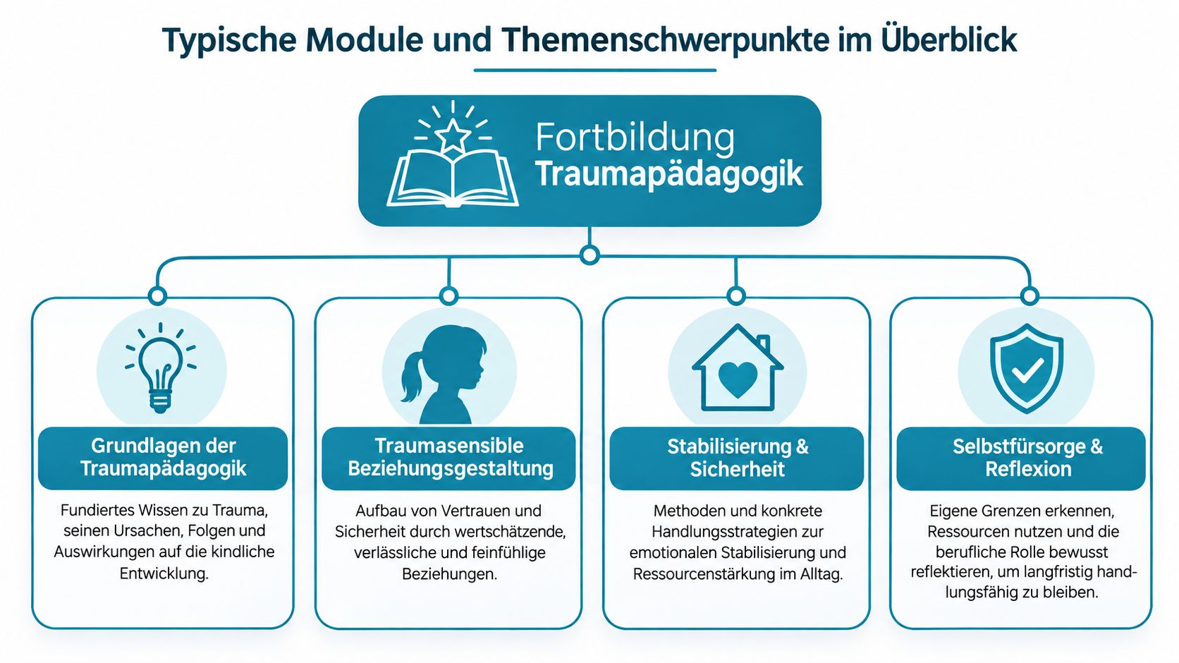 Grafische Übersicht der vier zentralen Module einer Fortbildung zur Traumapädagogik für pädagogische Fachkräfte.