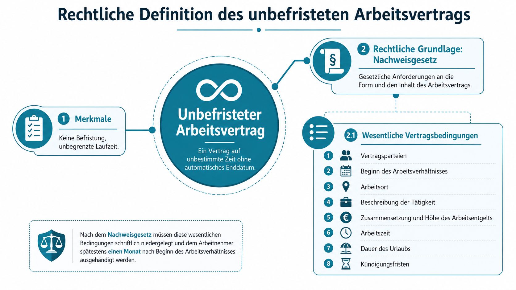 Informative Grafik zur rechtlichen Definition und den wesentlichen Merkmalen eines unbefristeten Arbeitsvertrags nach dem deutschen Nachweisgesetz.