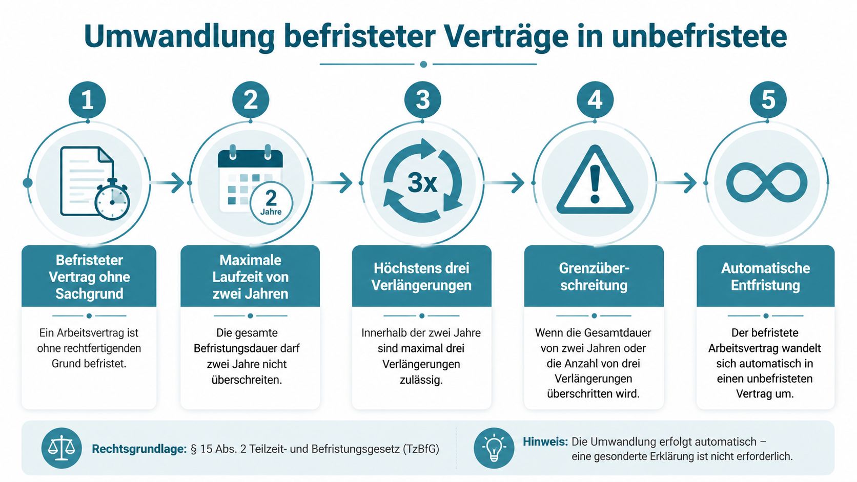 Infografik zur automatischen Umwandlung von befristeten Arbeitsverträgen in unbefristete Verträge bei Überschreitung der gesetzlichen Höchstgrenzen.