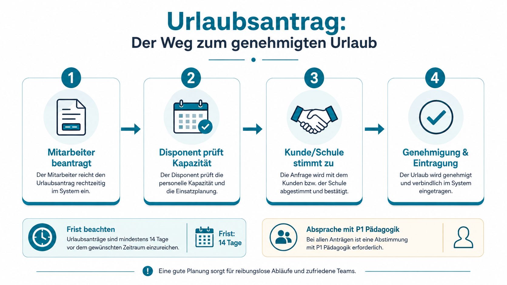 Eine Infografik erklärt den Prozess zur Beantragung und Genehmigung von Urlaub für Mitarbeiter in vier einfachen Schritten.