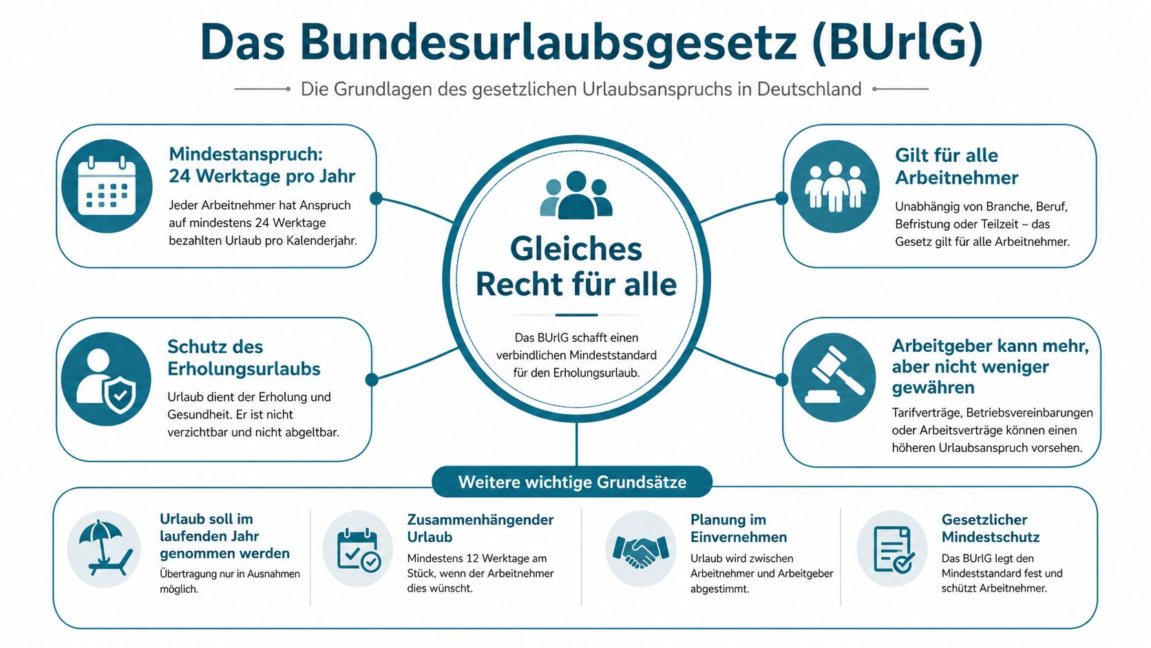 Eine Infografik erklärt die Grundlagen des Bundesurlaubsgesetzes, einschließlich Urlaubsanspruch, gesetzlichem Mindestschutz und Regelungen zur Urlaubsplanung in Deutschland.