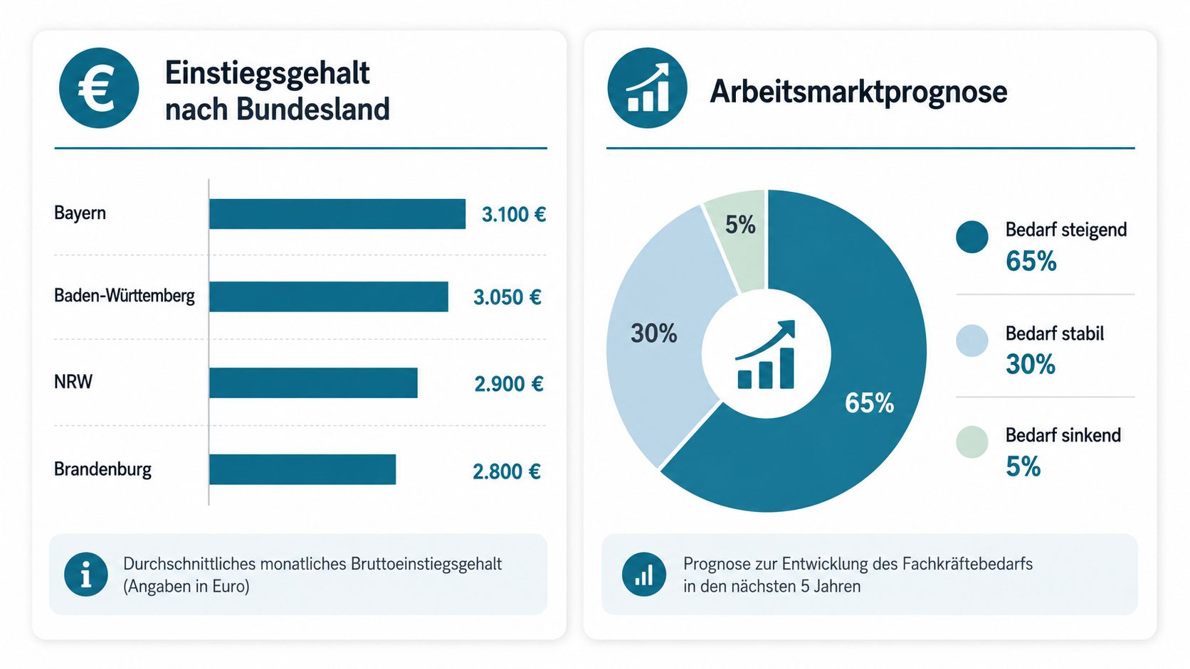 Statistik zum Einstiegsgehalt von Heilerziehungspflegern nach Bundesländern sowie eine Prognose zum zukünftigen Arbeitsmarktbedarf in Deutschland.