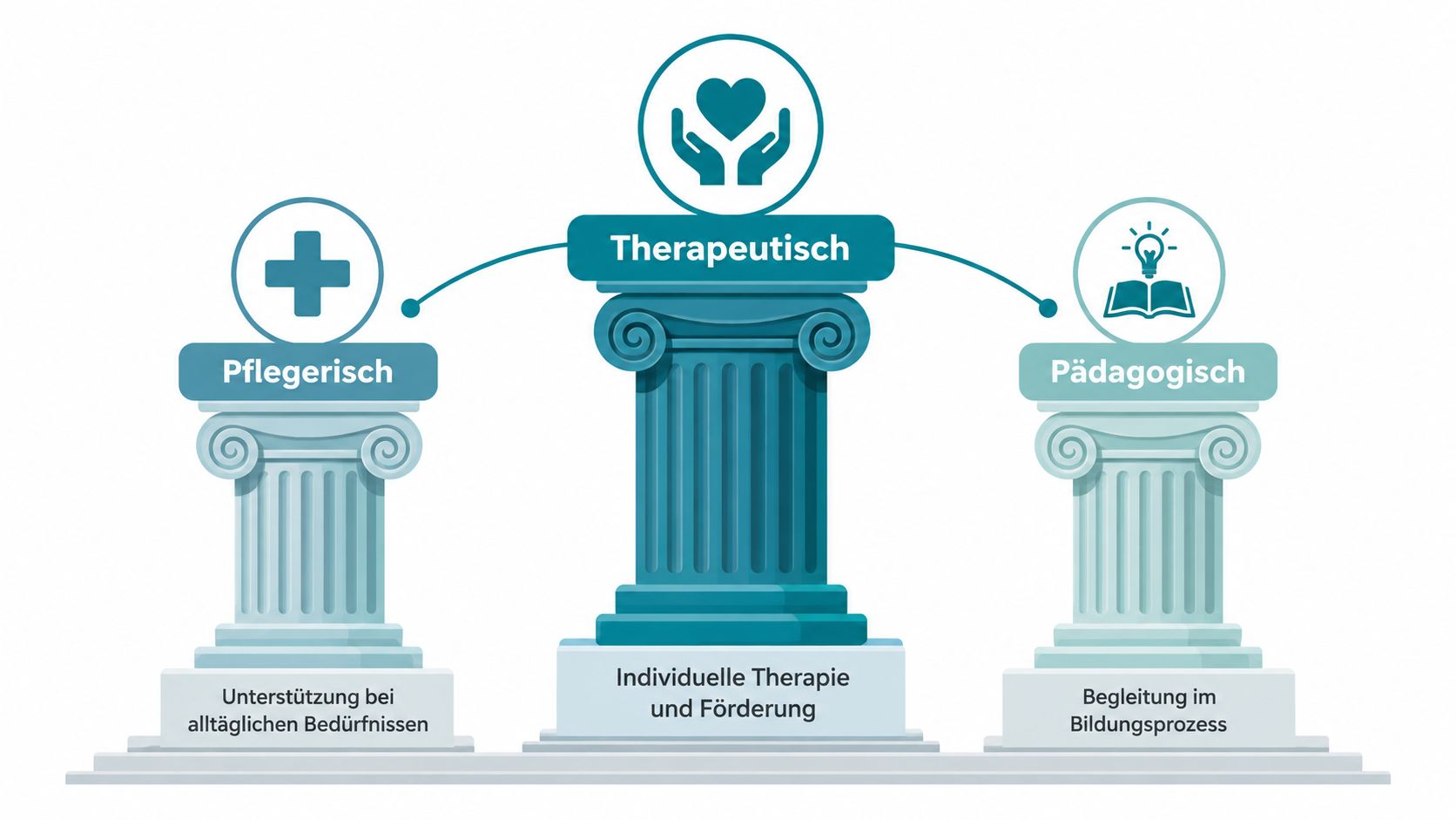 Eine Grafik zeigt die drei Säulen der Heilerziehungspflege: pflegerische, therapeutische und pädagogische Unterstützung für Menschen mit Hilfebedarf.