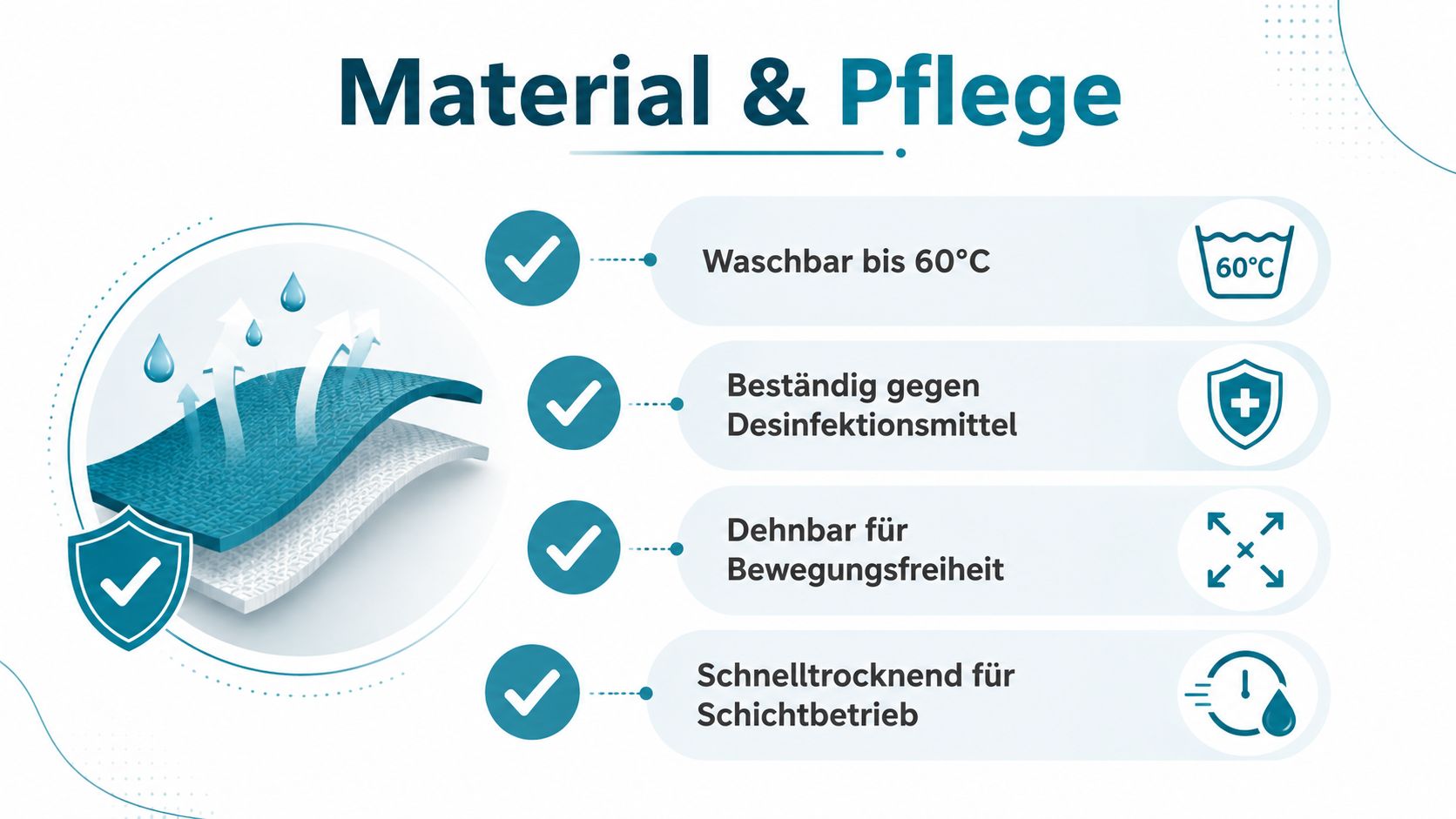 Informative Grafik über Material und Pflegeeigenschaften von medizinischer Berufsbekleidung mit Symbolen für Waschbarkeit, Desinfektionsbeständigkeit, Dehnbarkeit und Schnelltrocknung.