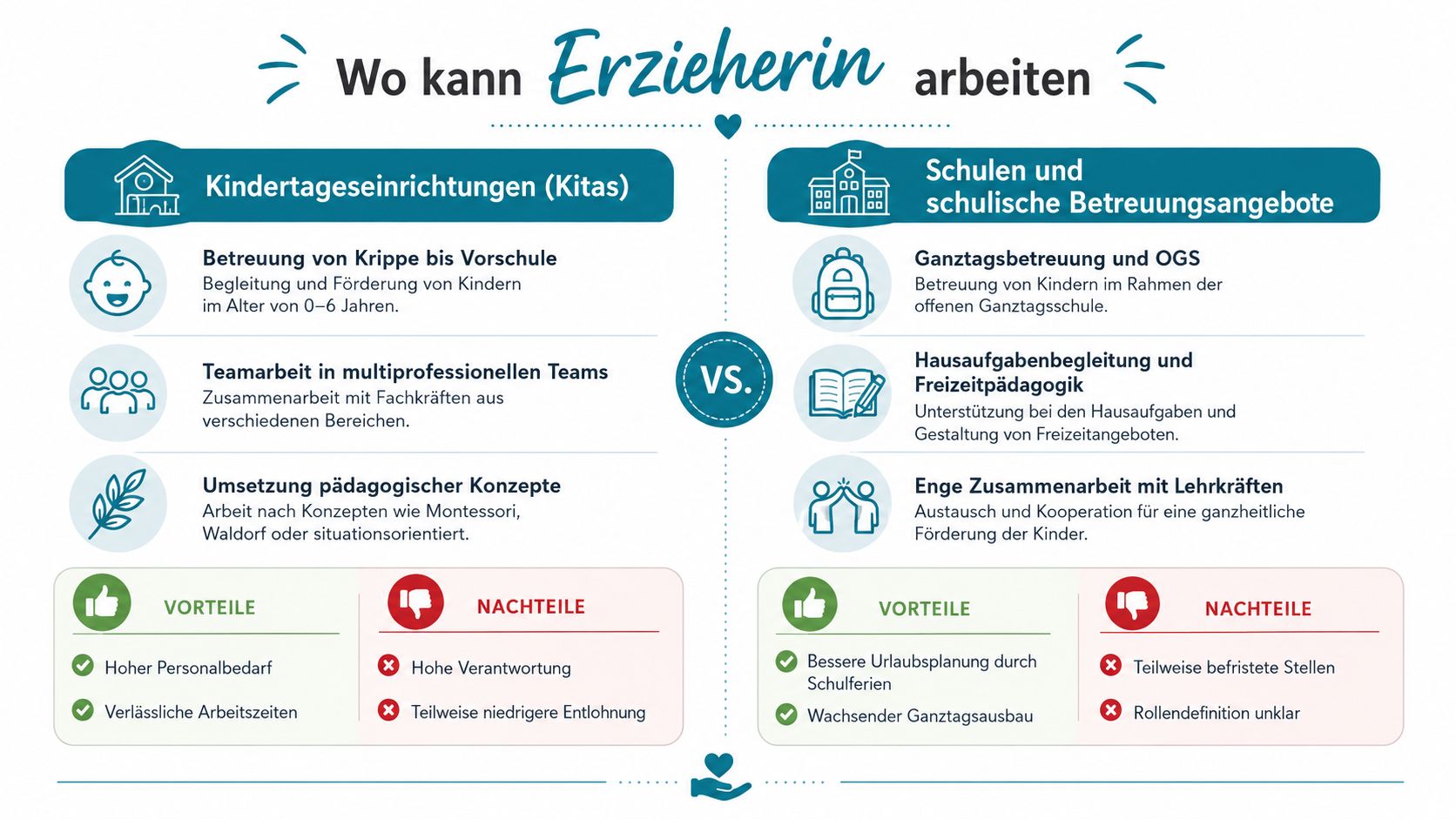 Infografik zum Vergleich von Arbeitsplätzen für Erzieherinnen in Kindertageseinrichtungen und Schulen inklusive Vor- und Nachteilen.