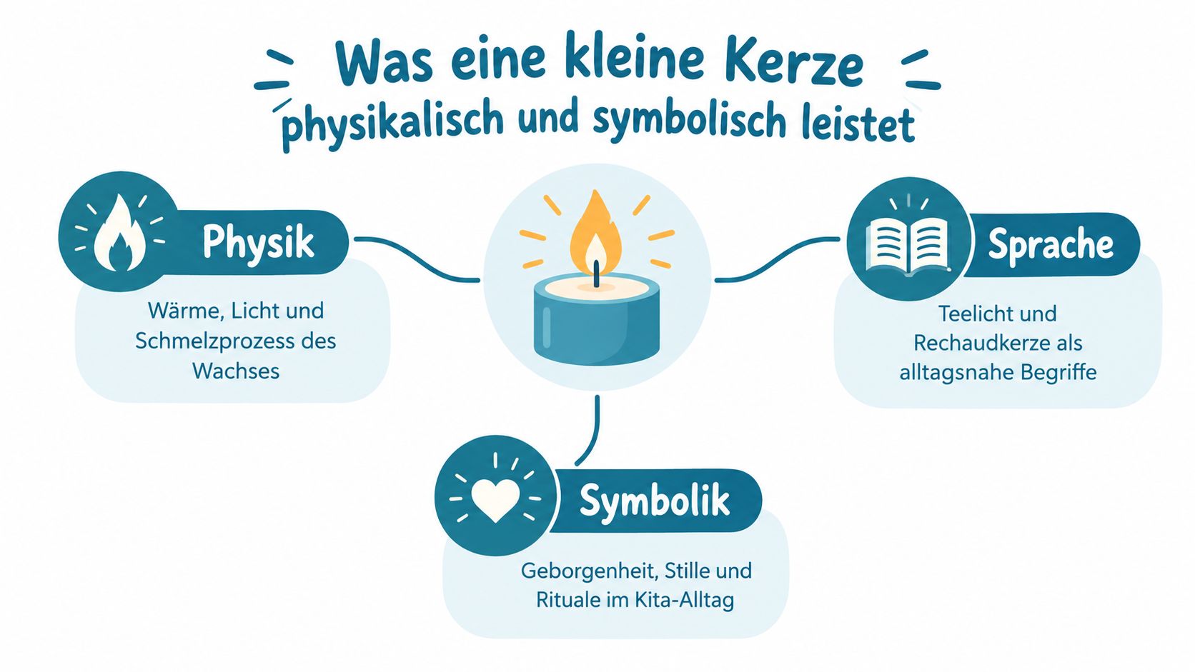 Eine Infografik über die physikalischen, sprachlichen und symbolischen Aspekte einer kleinen Kerze im Kita-Alltag.