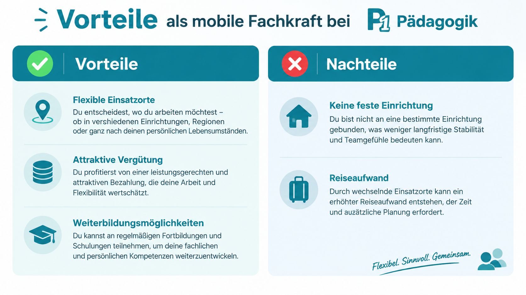 Eine grafische Gegenüberstellung von Vor- und Nachteilen für mobile pädagogische Fachkräfte bei der Firma P1 Pädagogik.