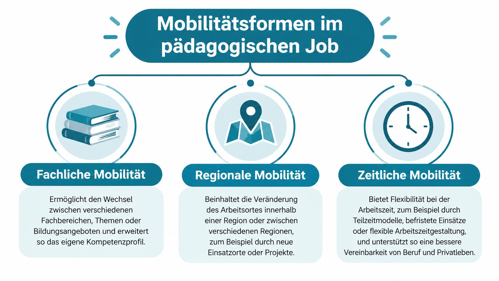 Infografik über verschiedene Mobilitätsformen im pädagogischen Beruf: fachliche, regionale und zeitliche Flexibilität für Fachkräfte.