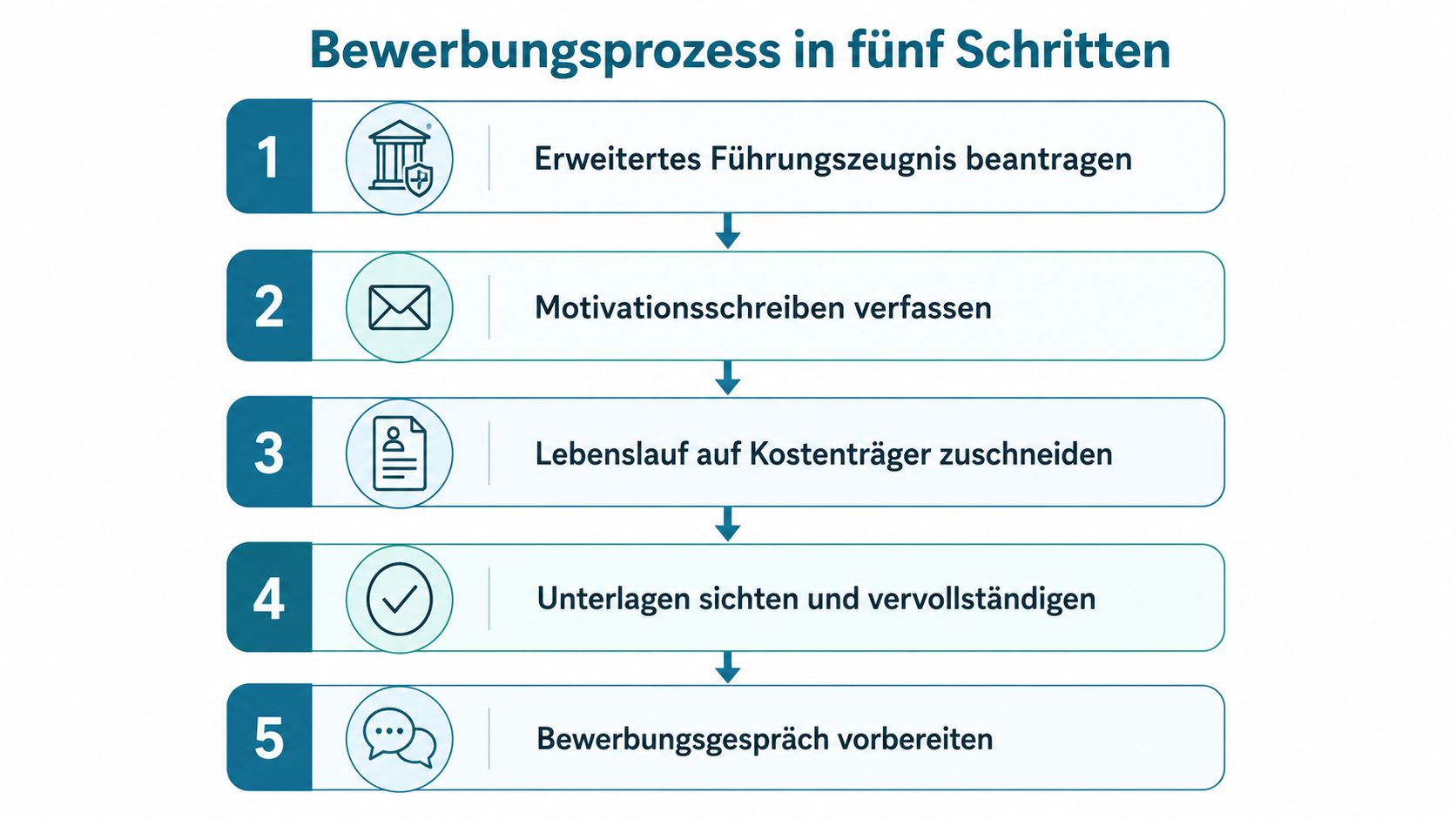 Grafik zum Bewerbungsprozess in fünf Schritten für angehende Schulbegleiter inklusive der notwendigen Vorbereitungsschritte und Unterlagen.