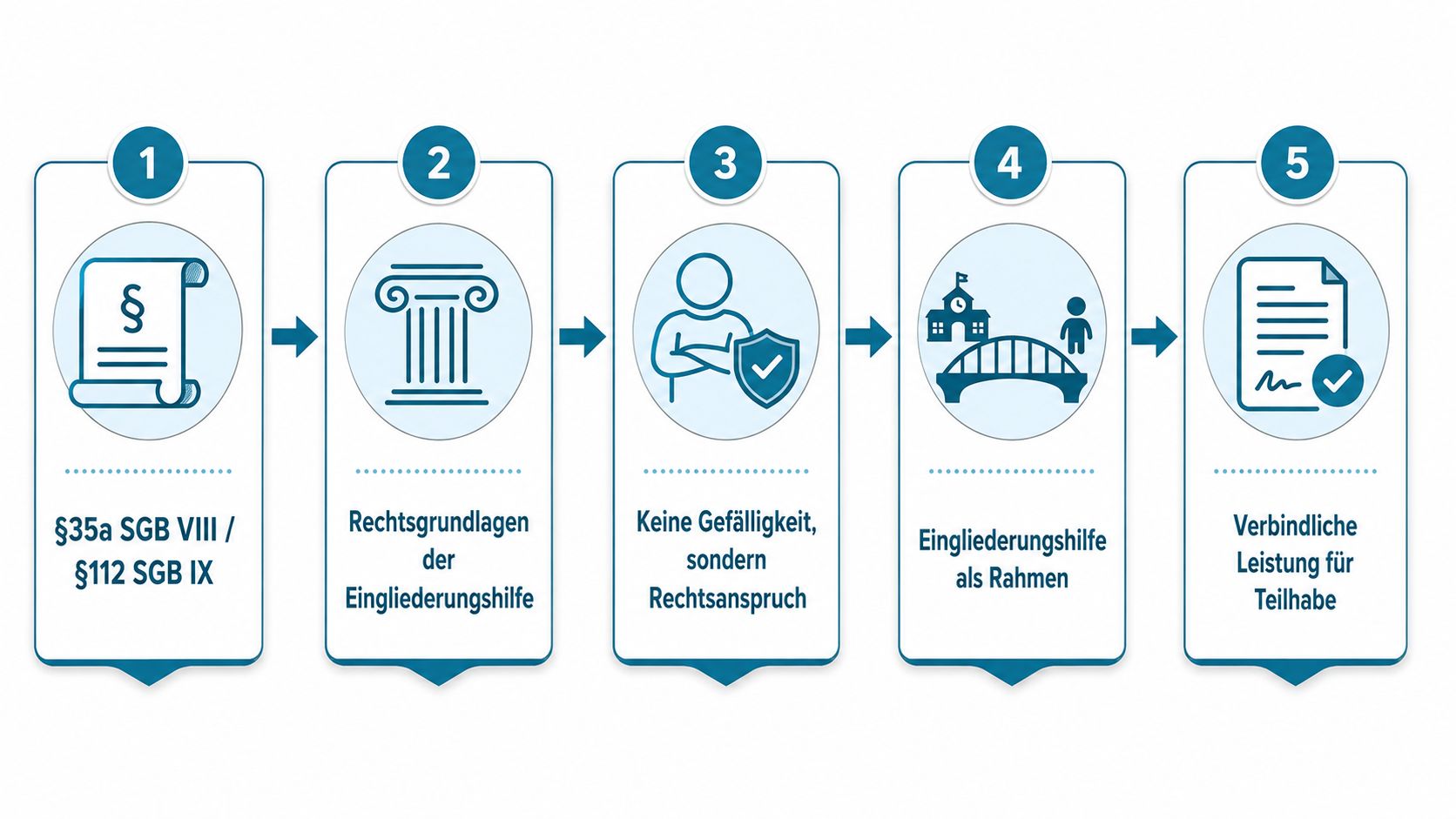 Eine Infografik mit fünf nummerierten Schritten, die den Rechtsanspruch und die Rahmenbedingungen der Eingliederungshilfe für Schüler erklären.
