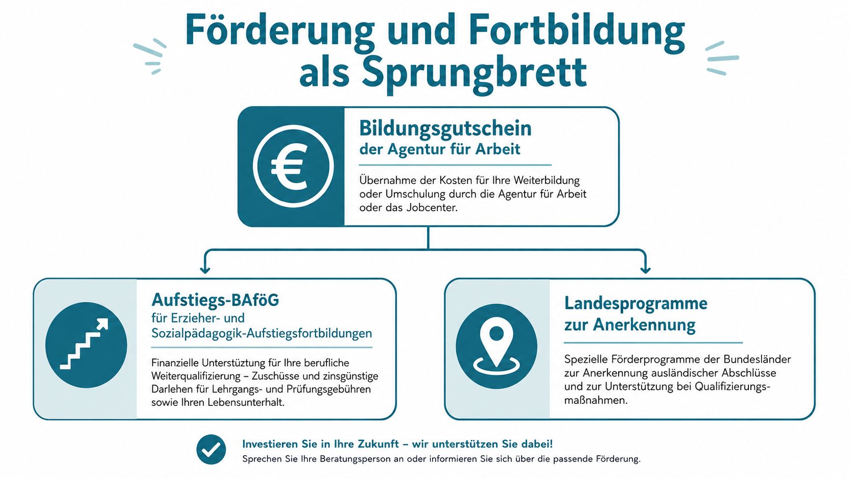 Übersicht zu Förder- und Finanzierungsmöglichkeiten für Weiterbildung und berufliche Qualifizierung in sozialen pädagogischen Berufsfeldern.