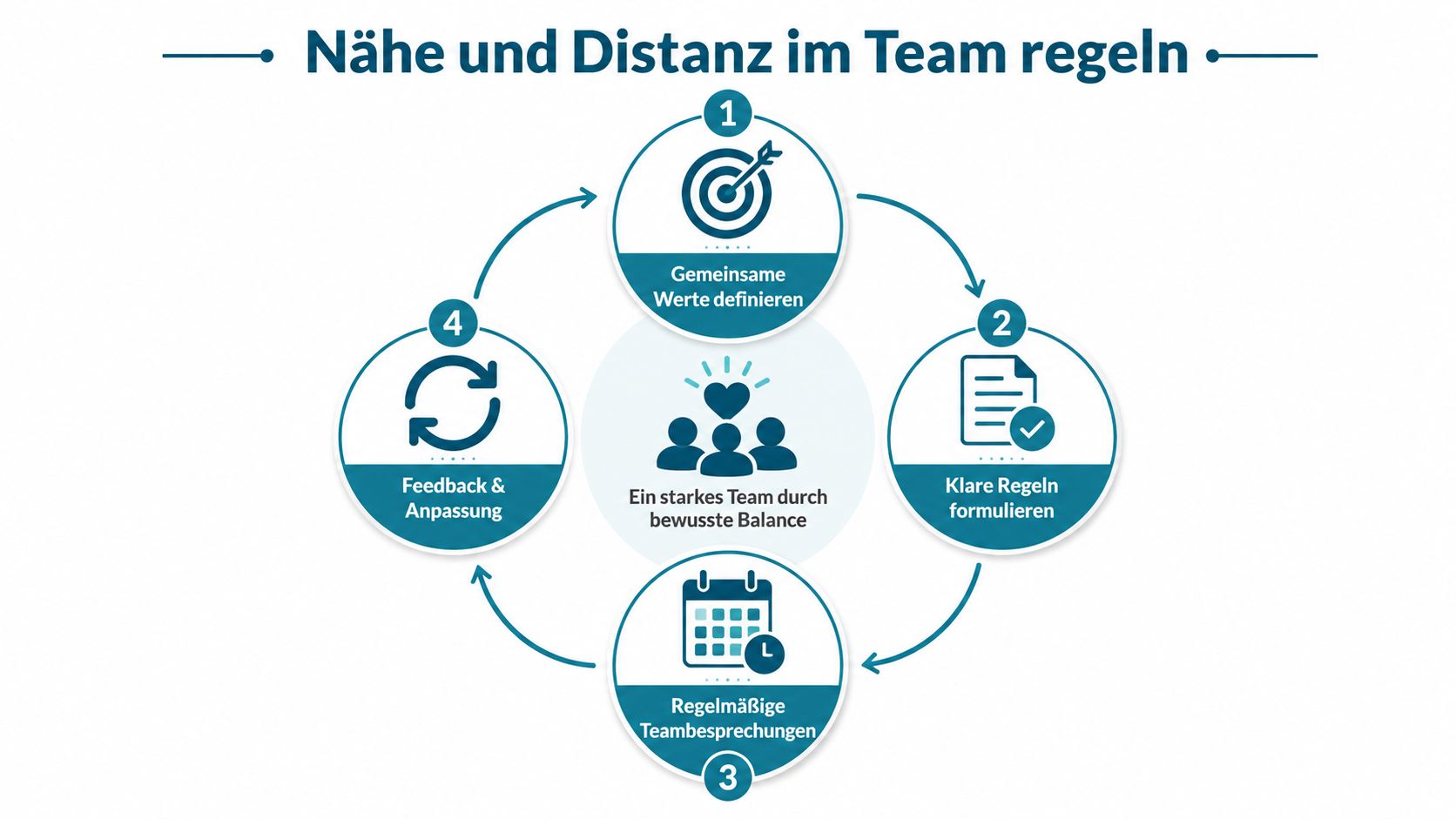 Ein Kreisdiagramm zeigt vier Schritte für das Regeln von Nähe und Distanz in einem starken Team.