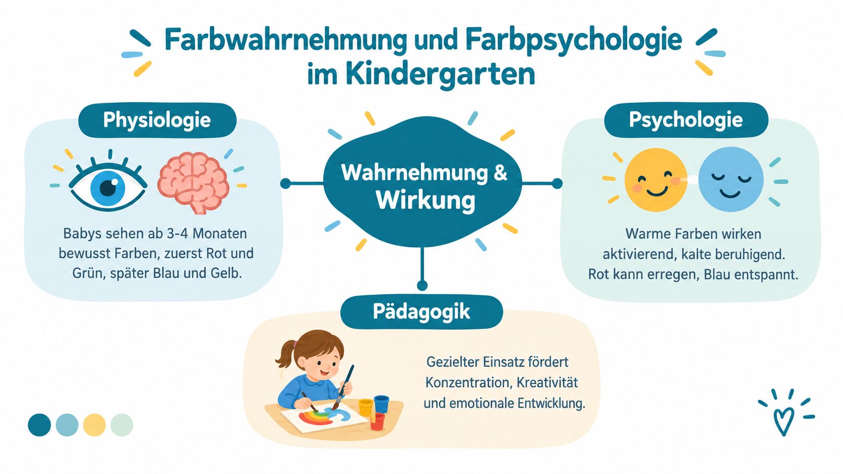 Eine Infografik erklärt die Grundlagen der Farbwahrnehmung und Farbpsychologie sowie deren pädagogische Bedeutung im Kindergarten.