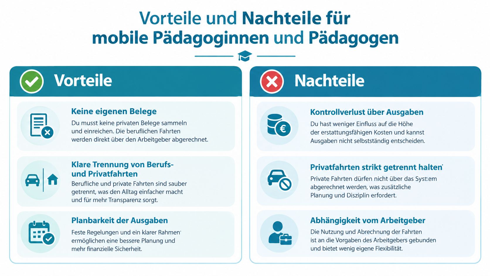 Übersichtliche Darstellung der Vor- und Nachteile von mobilen Arbeitsmodellen für pädagogische Fachkräfte im direkten Vergleich.