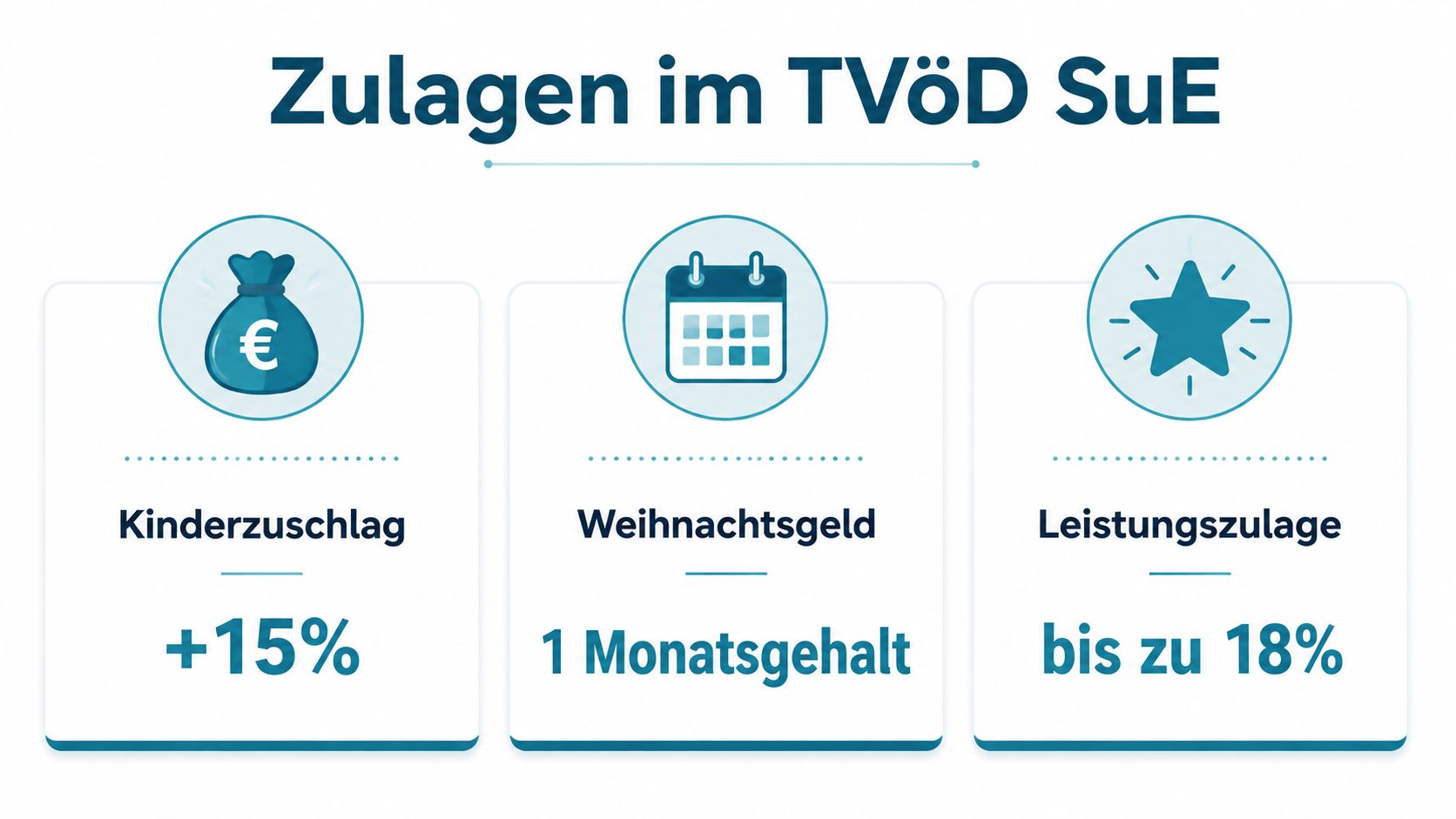 Eine Infografik über Zulagen für Kita-Erzieher im TVöD-SuE, inklusive Kinderzuschlag, Weihnachtsgeld und Leistungszulage.