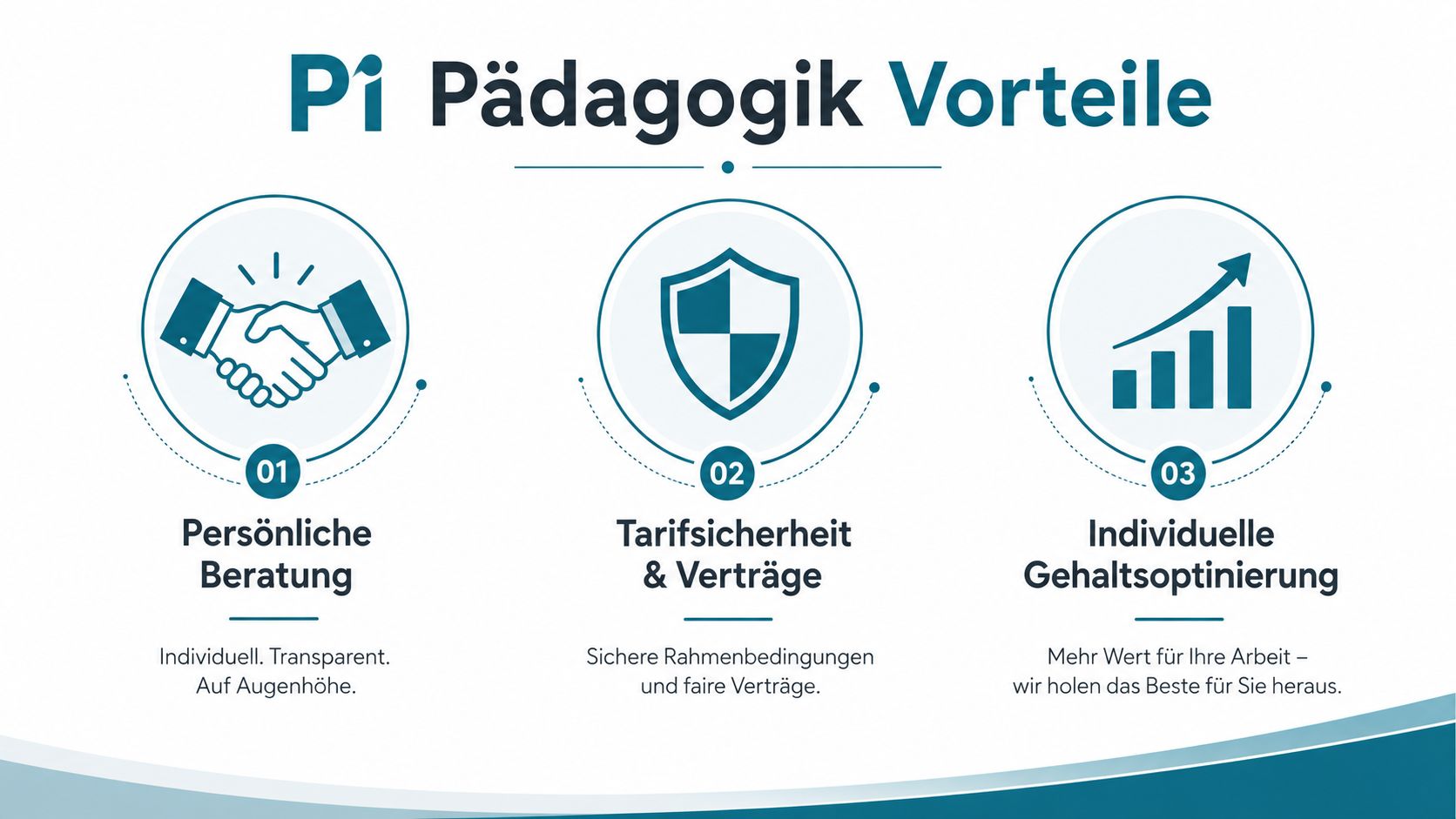 Grafische Darstellung der Vorteile von Pï Pädagogik mit persönlicher Beratung, Tarifsicherheit und individueller Gehaltsoptimierung für Erzieher.