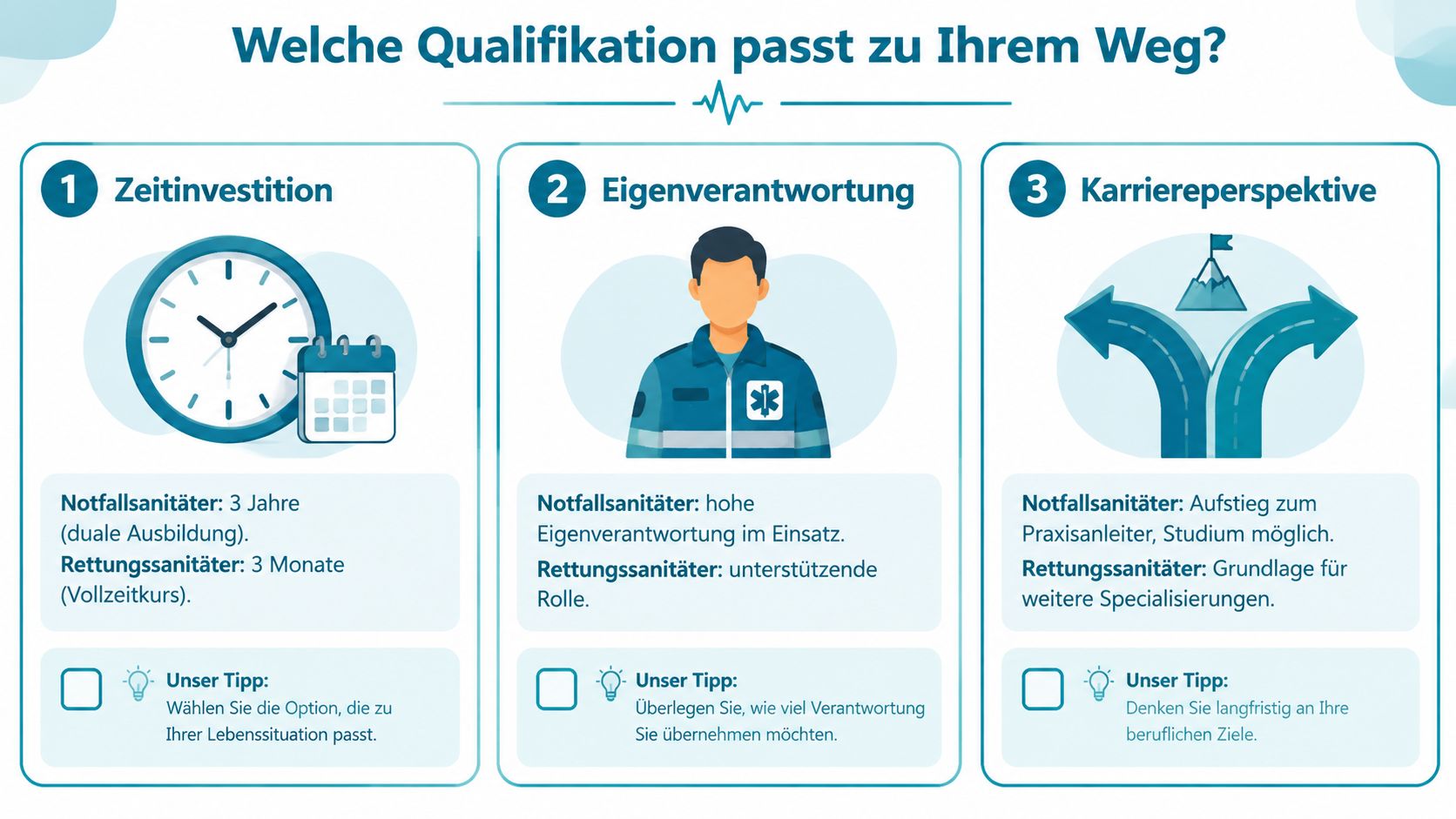 Infografik zum Vergleich der Qualifikationen Notfallsanitäter und Rettungssanitäter hinsichtlich Zeitaufwand, Eigenverantwortung und Karriereperspektiven.