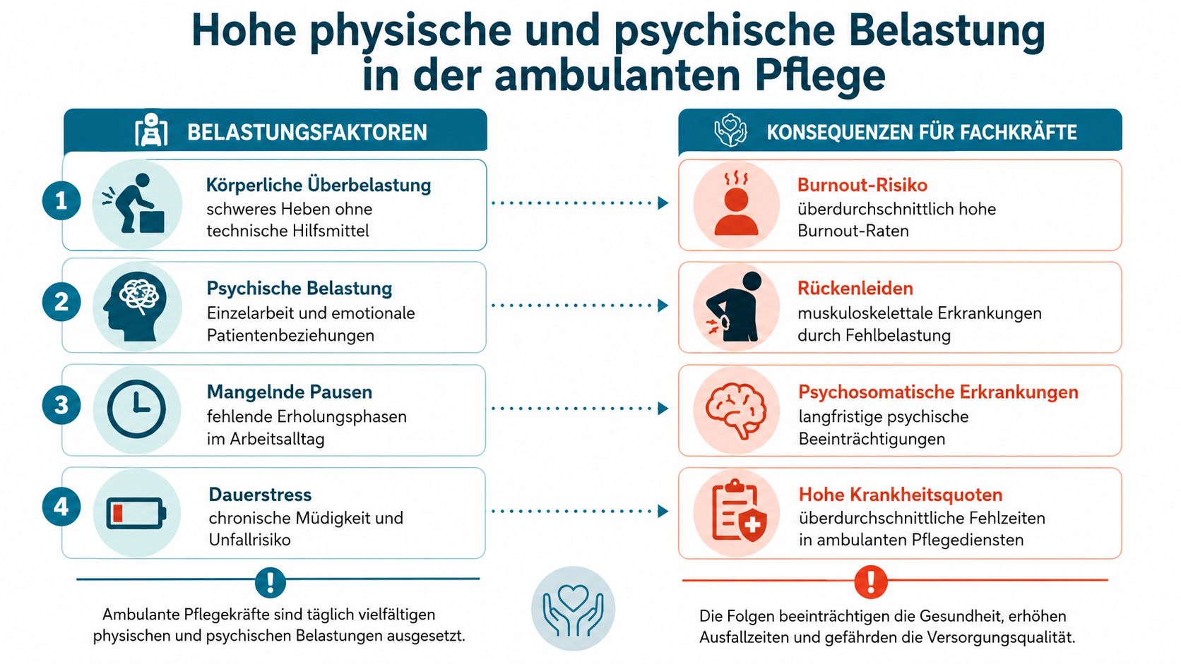 Eine Infografik zur hohen physischen und psychischen Belastung und deren Folgen in der ambulanten Pflege.