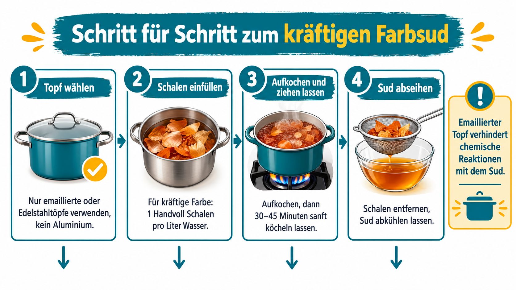 Eine Schritt-für-Schritt-Anleitung zur Herstellung eines farbintensiven Suds aus Zwiebelschalen zum natürlichen Färben von Eiern oder Stoffen.