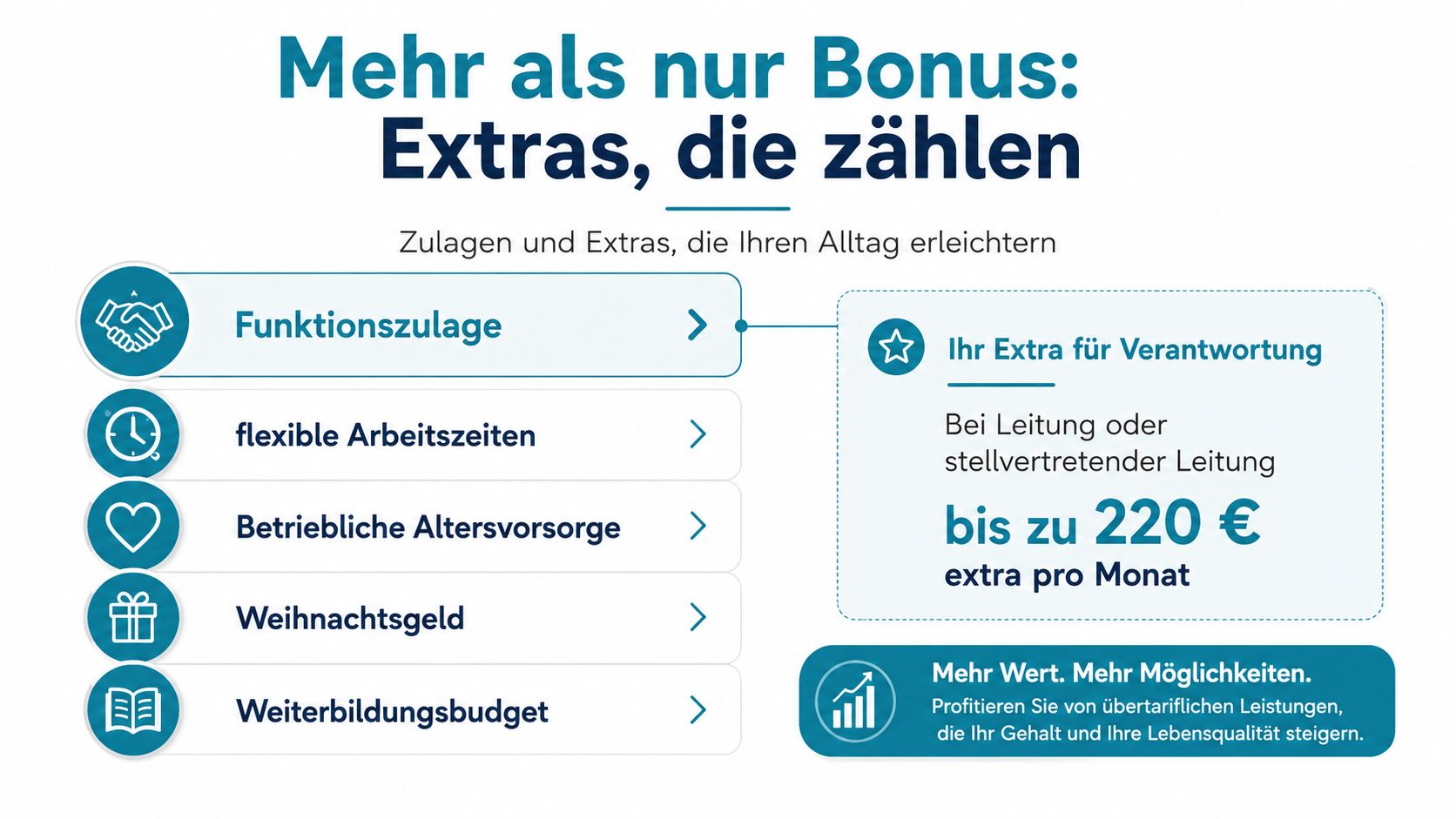 Eine Übersichtsgrafik über Gehaltszuschläge und Mitarbeiter-Extras, inklusive Funktionszulage, flexiblen Arbeitszeiten und betrieblicher Altersvorsorge für pädagogisches Fachpersonal.