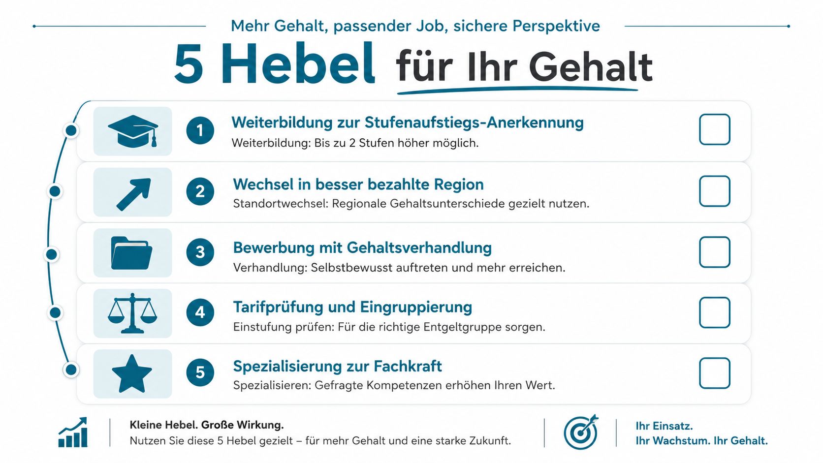 Eine Infografik zeigt fünf wichtige Ansätze zur Gehaltssteigerung für Erzieher, inklusive Weiterbildung, Standortwechsel und professioneller Gehaltsverhandlung.
