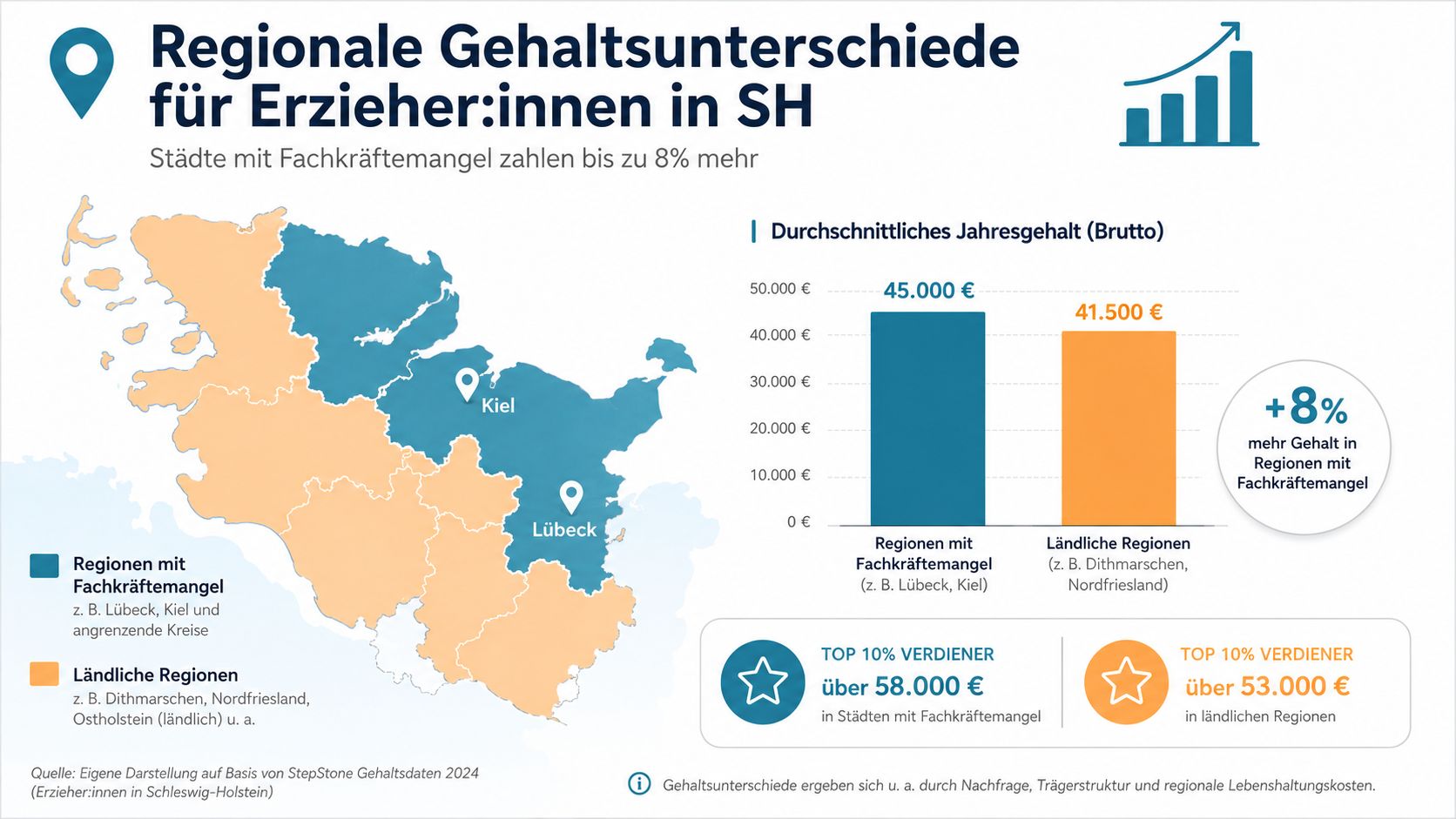 Eine Infografik zu Gehaltsunterschieden für Erzieher in Schleswig-Holstein basierend auf Regionen mit Fachkräftemangel und ländlichen Gebieten.