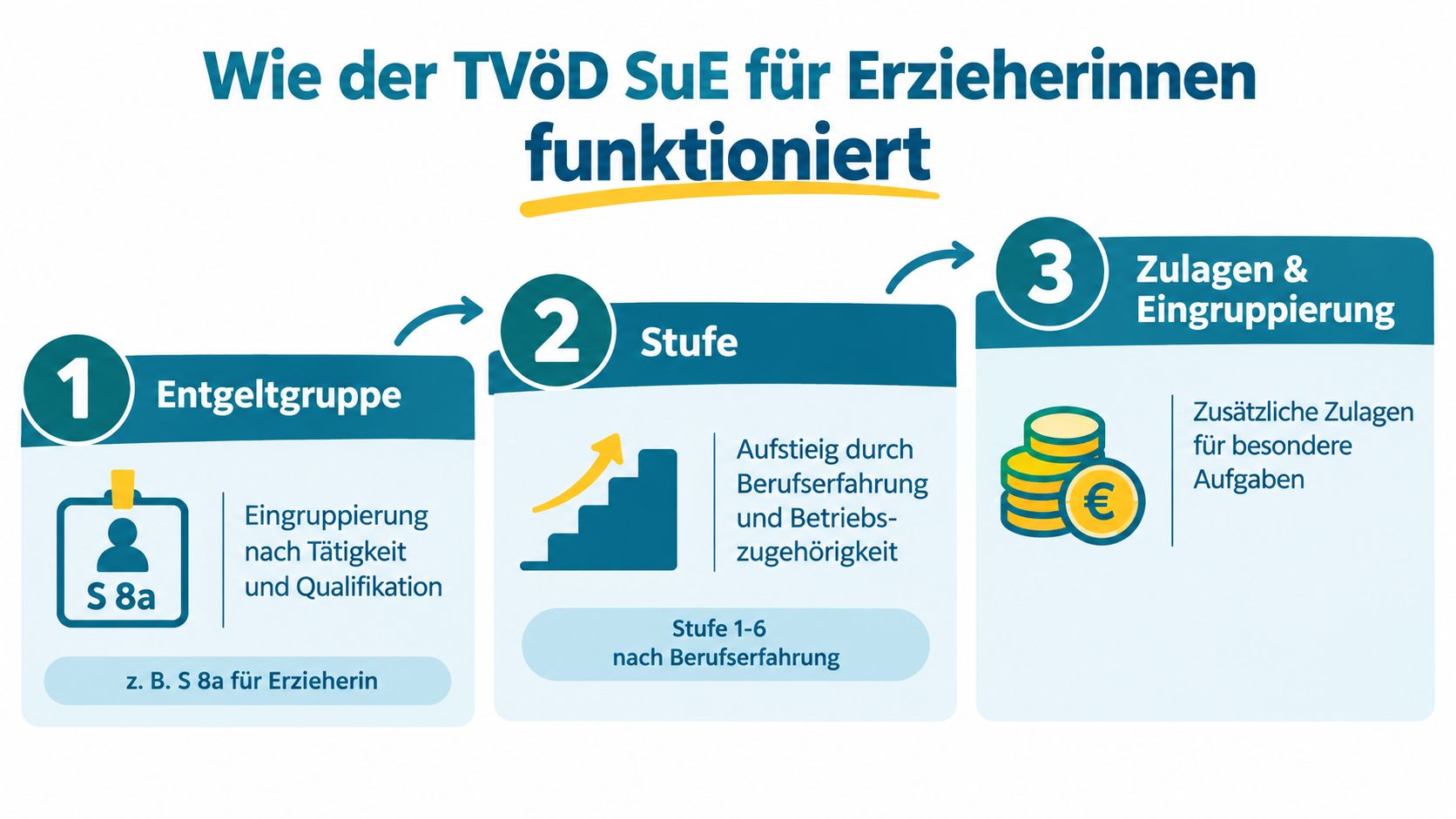 Eine Infografik erklärt die Struktur der Vergütung nach TVöD SuE für Erzieherinnen in drei Schritten.