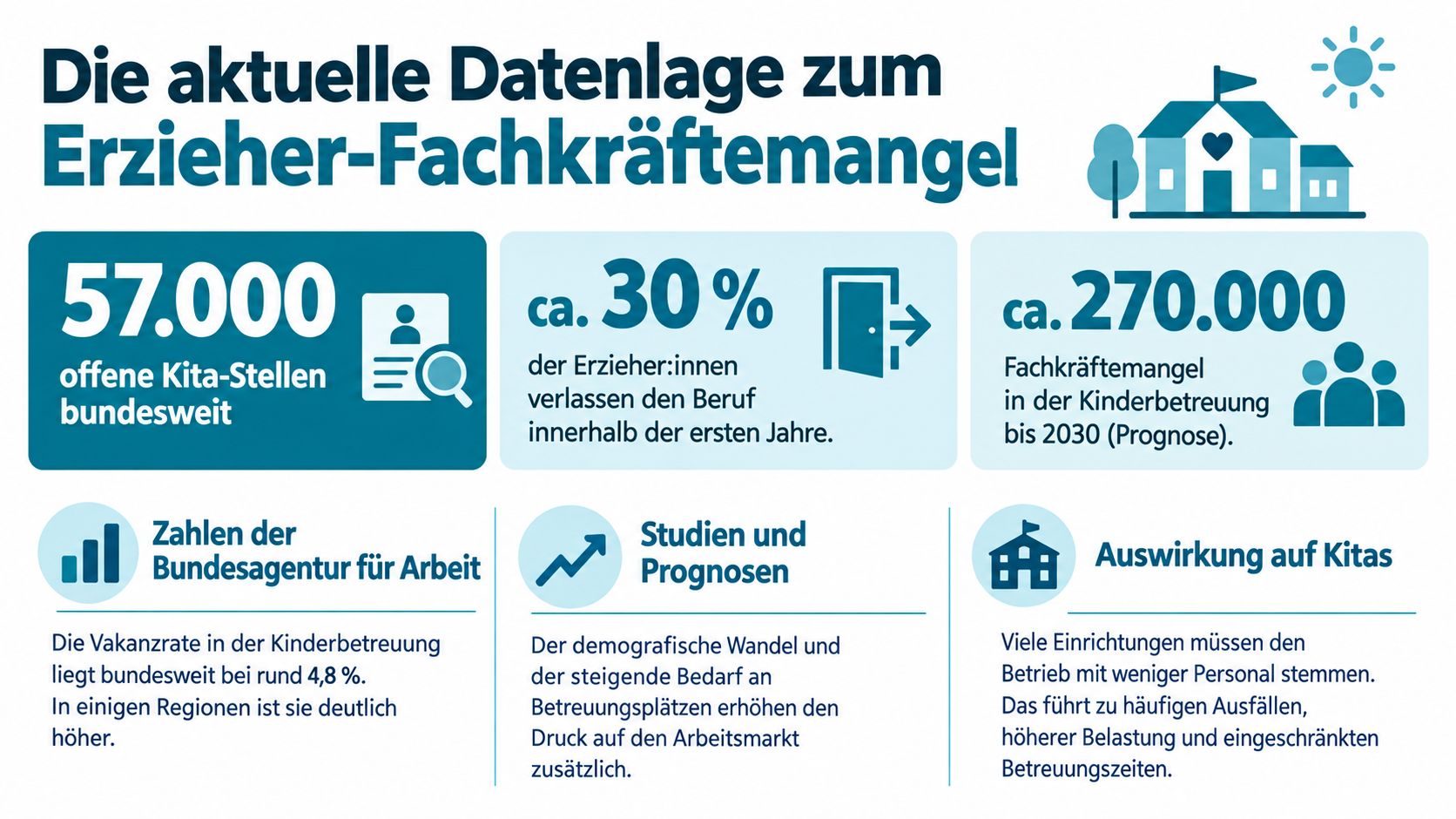 Infografik zum aktuellen Fachkräftemangel von Erziehern in Kindertagesstätten mit Statistiken und Prognosen für Deutschland.