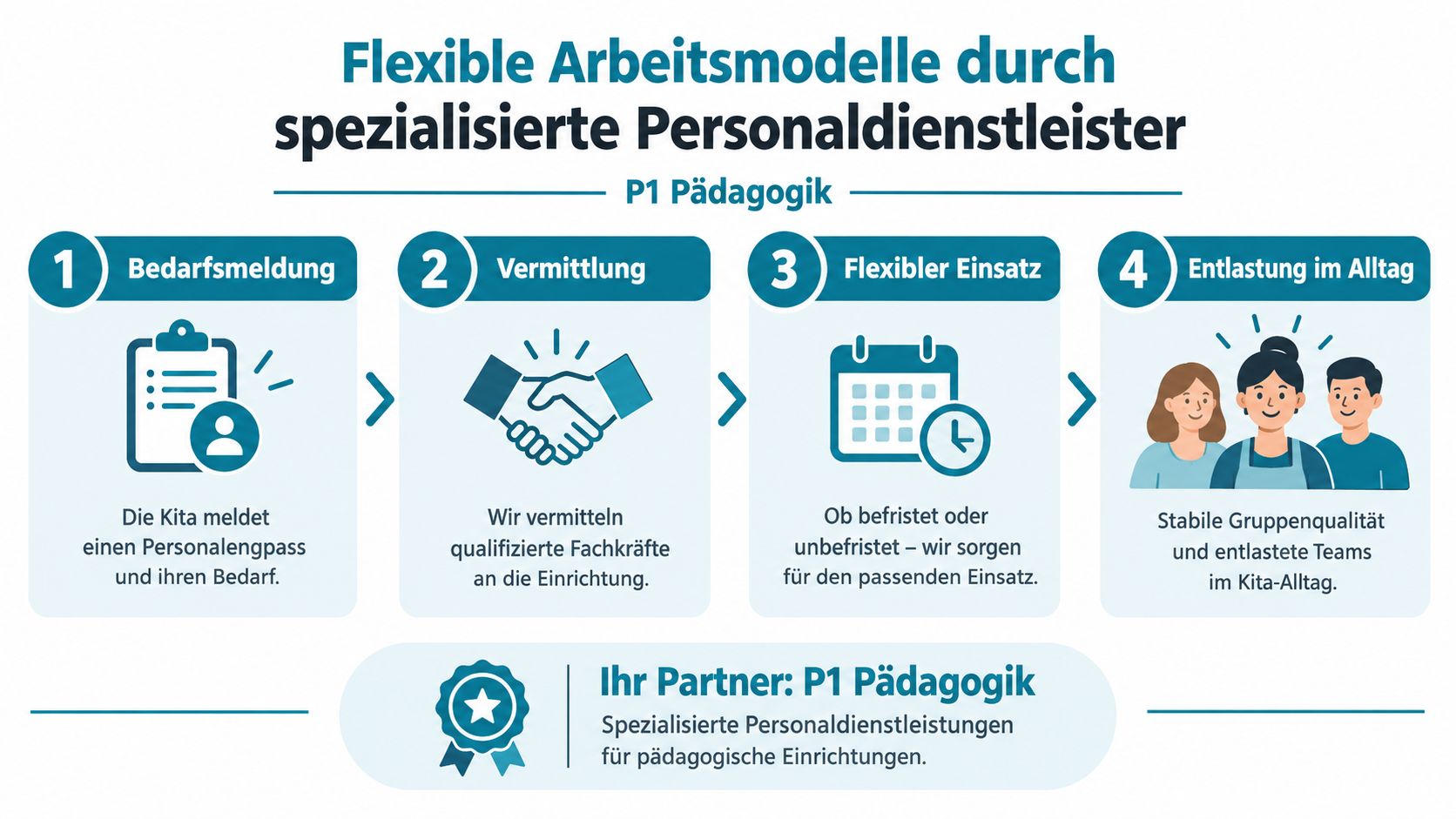 Ein Prozess-Diagramm von P1 Pädagogik, das flexible Personallösungen für Kindertagesstätten in vier einfachen Schritten veranschaulicht.