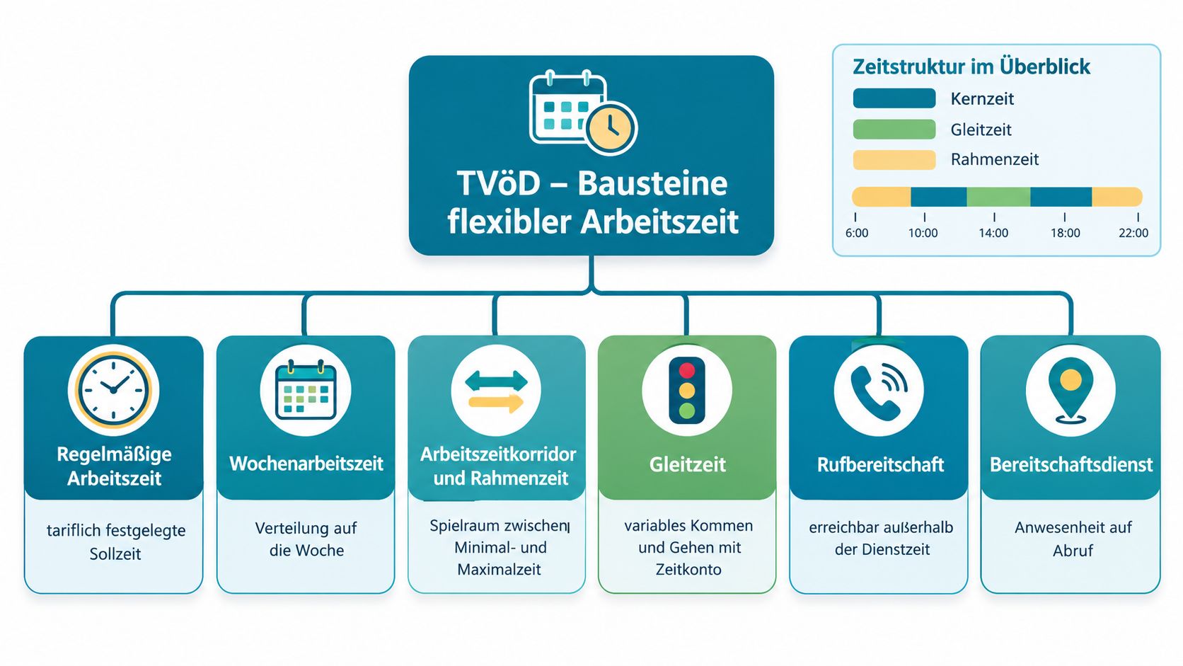Eine Infografik erklärt die flexiblen Arbeitszeitmodelle des TVöD mit verschiedenen Bausteinen und deren zeitlichen Strukturen.