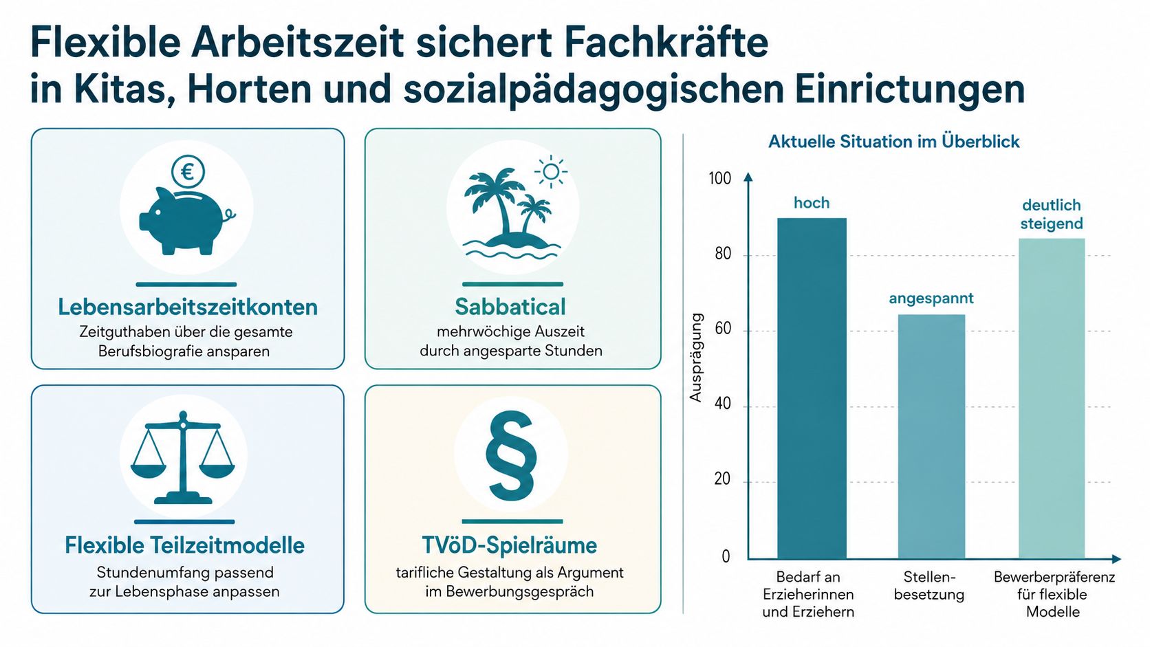 Eine Infografik über flexible Arbeitszeitmodelle zur Fachkräftesicherung in Kitas und sozialpädagogischen Einrichtungen mit erläuternden Symbolen und Statistiken.
