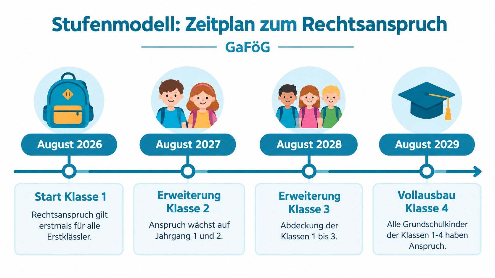 Grafik zum Zeitplan des Rechtsanspruchs auf Ganztagsbetreuung gemäß dem Ganztagsförderungsgesetz (GaFöG) von 2026 bis 2029.